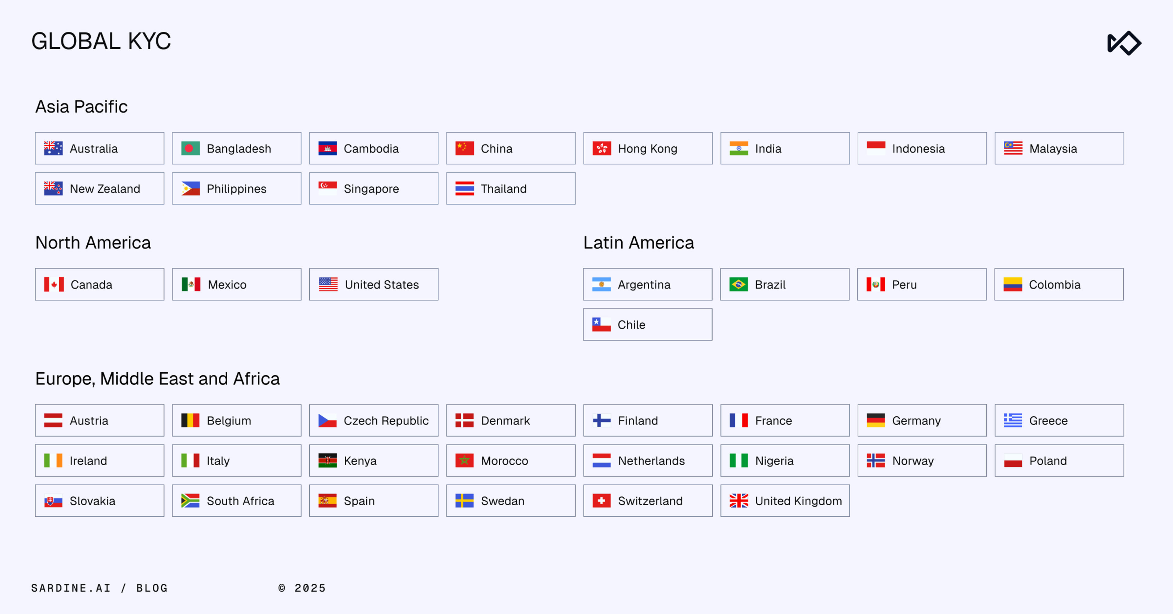 A list of countries supported for Global KYC, categorized by regions: Asia Pacific, North America, Latin America, and Europe, Middle East and Africa.