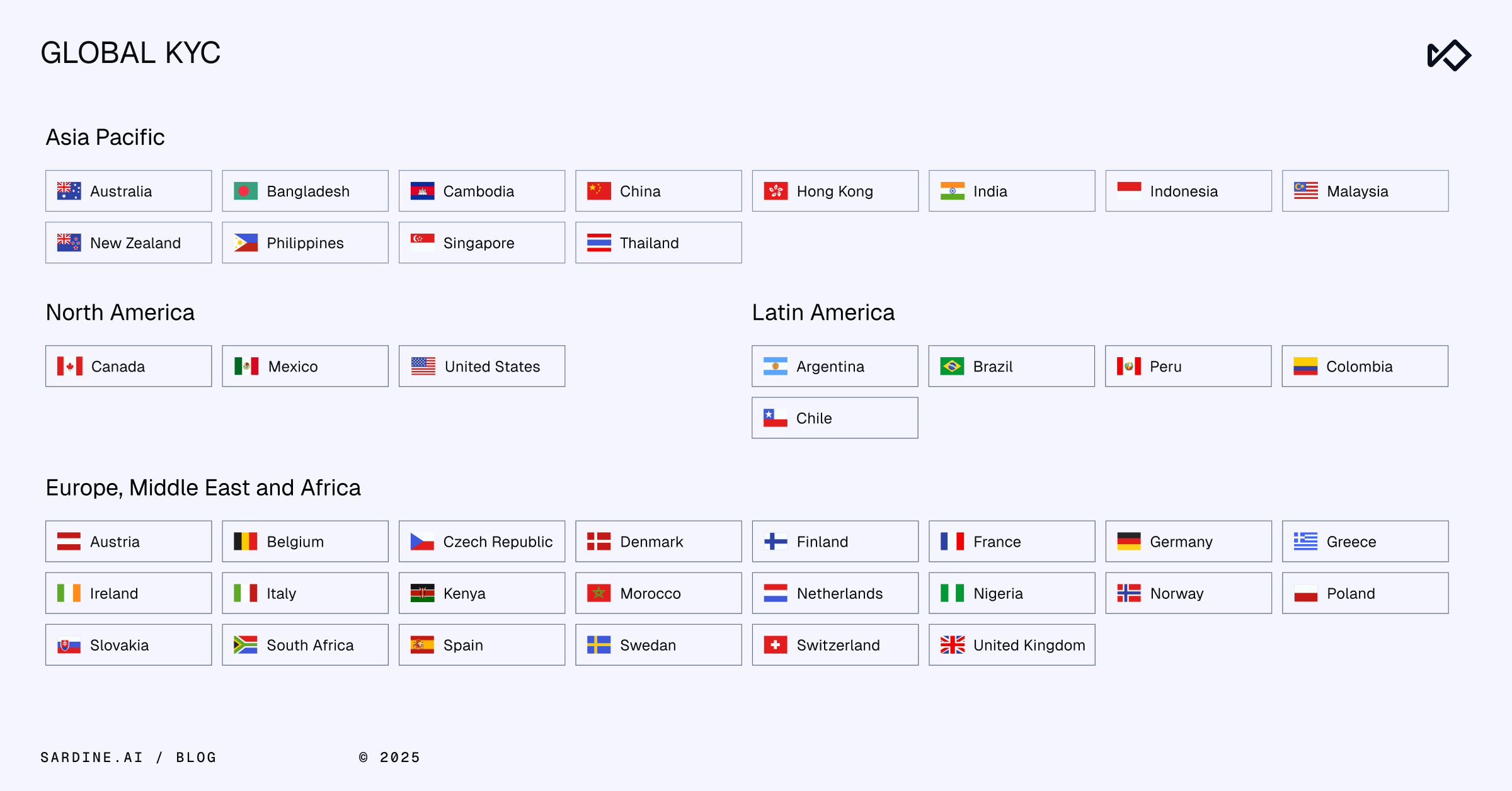 A list of countries supported for Global KYC, categorized by regions: Asia Pacific, North America, Latin America, and Europe, Middle East and Africa.