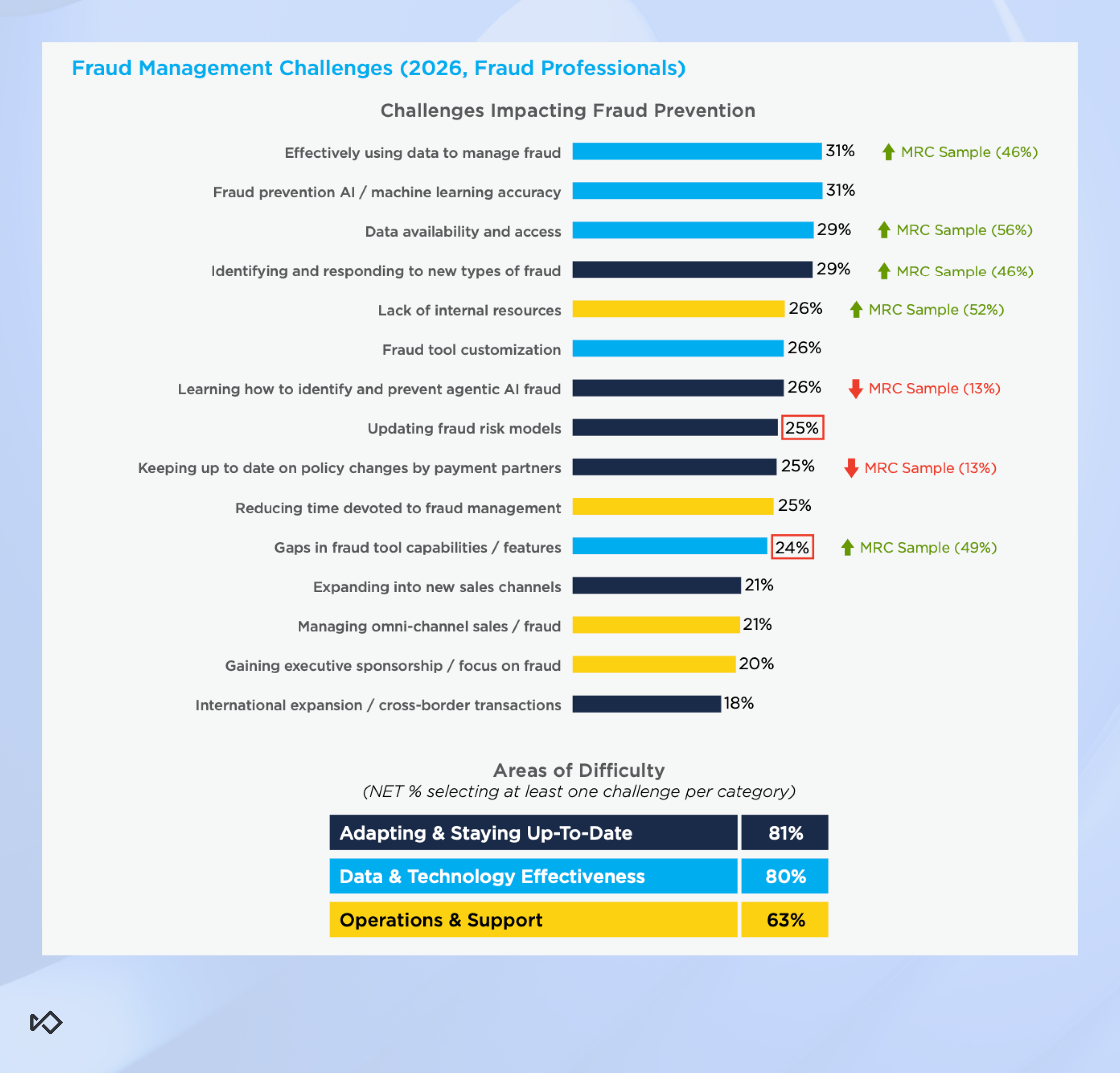 Bar chart and table detailing 2026 fraud management challenges for professionals, showing top issues are effectively using data and AI/machine learning accuracy (31% each), with adapting and staying up-to-date (81%) and data and technology effectiveness (80%) as key areas of difficulty.