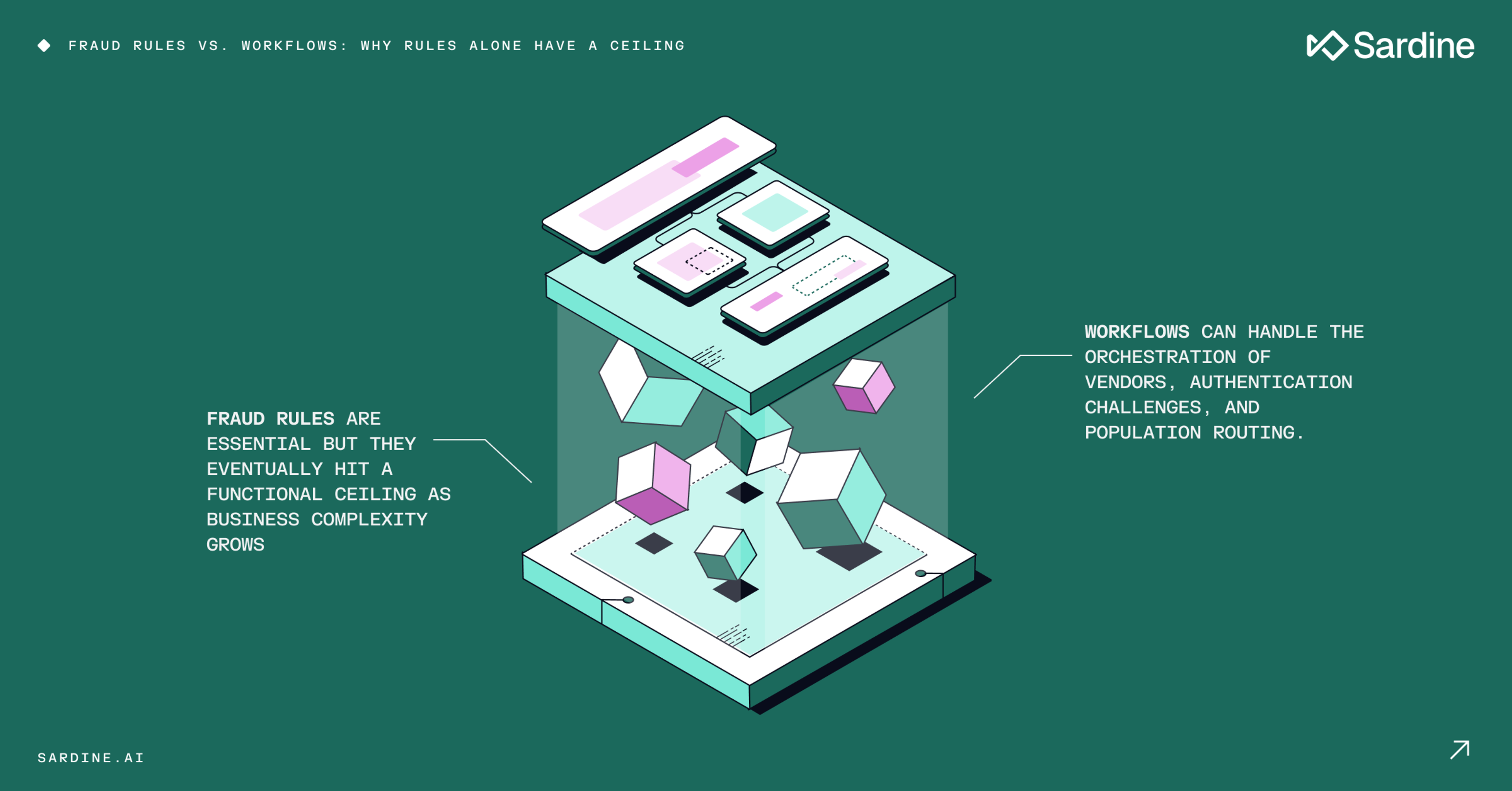 An isometric illustration depicts chaotic cubes representing fraud rules trapped inside a transparent container, hitting a functional ceiling. Structured elements on the container's lid represent workflows that handle complex orchestration. The title reads: "Fraud Rules vs. Workflows: Why Rules Alone Have a Ceiling."
