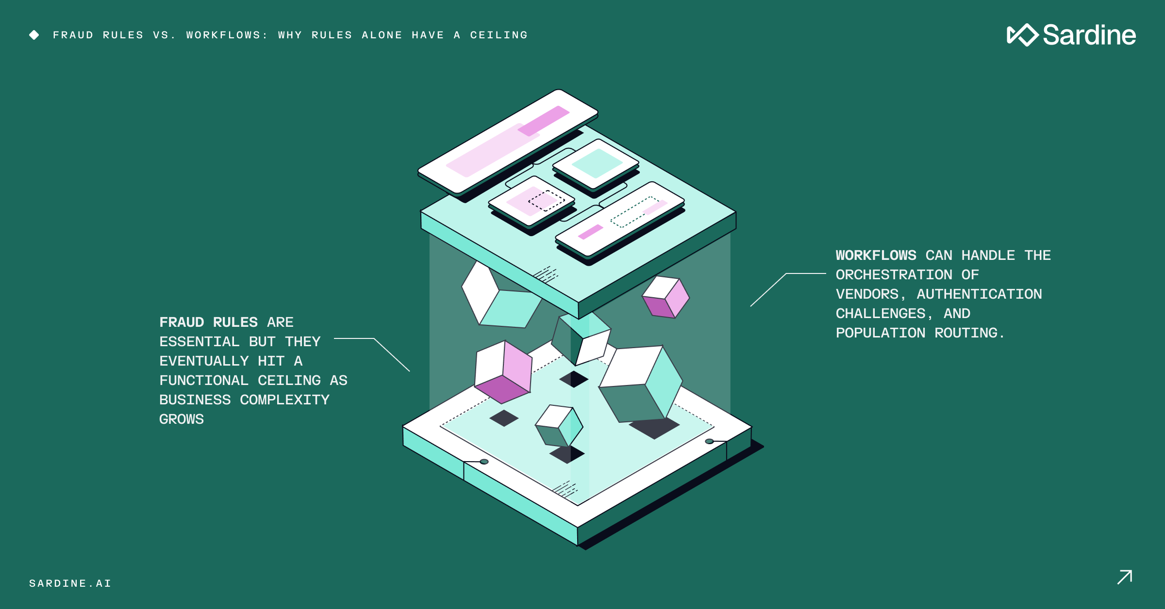 An isometric illustration depicts chaotic cubes representing fraud rules trapped inside a transparent container, hitting a functional ceiling. Structured elements on the container's lid represent workflows that handle complex orchestration. The title reads: "Fraud Rules vs. Workflows: Why Rules Alone Have a Ceiling."