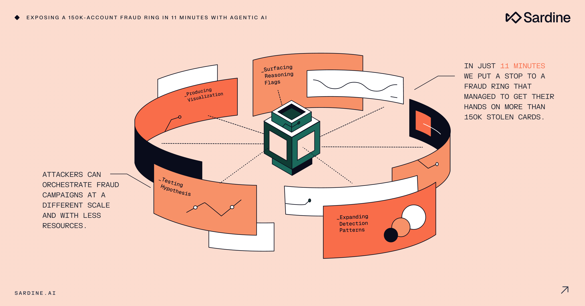 Exposing a 150K-account fraud ring in 11 minutes with agentic AI