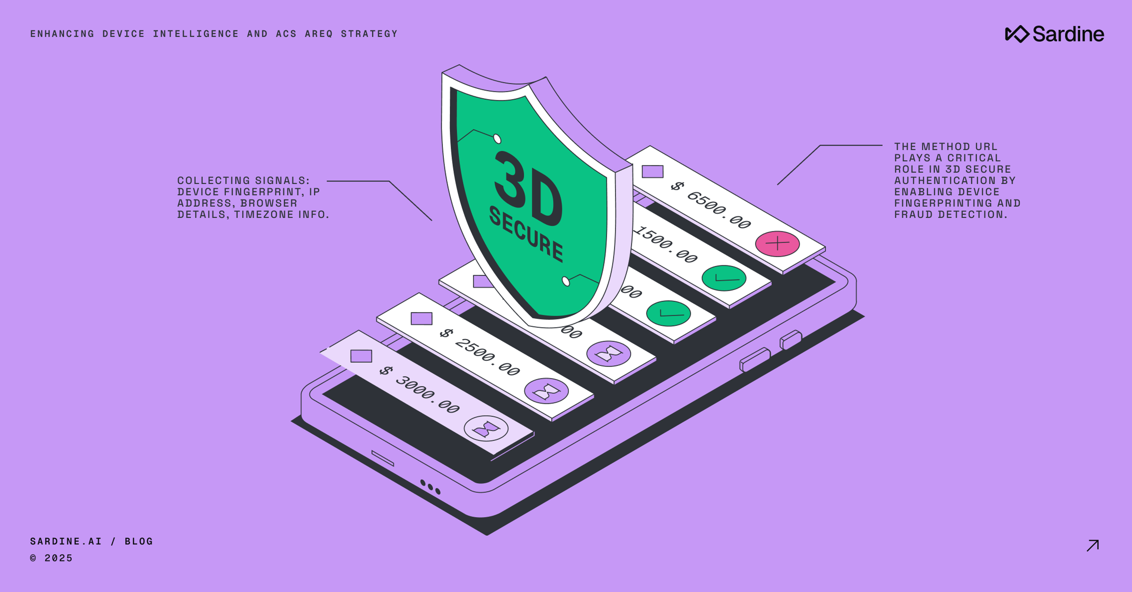 Isometric illustration of a smartphone showing transaction security through 3D Secure and device fingerprinting for fraud detection.