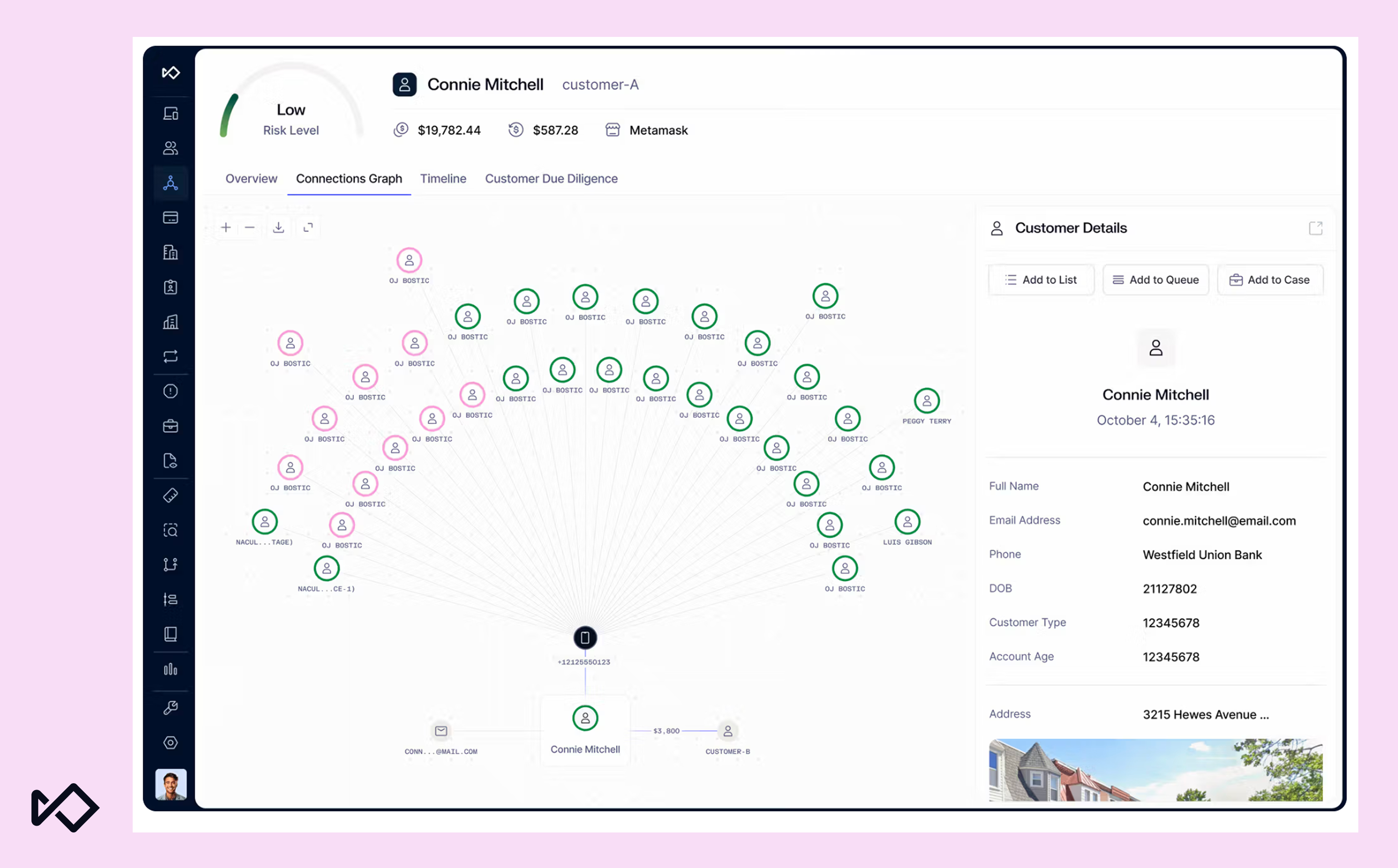 Screenshot of a customer risk management dashboard for "Connie Mitchell," displaying a network connections graph, a low risk level, and detailed customer information.