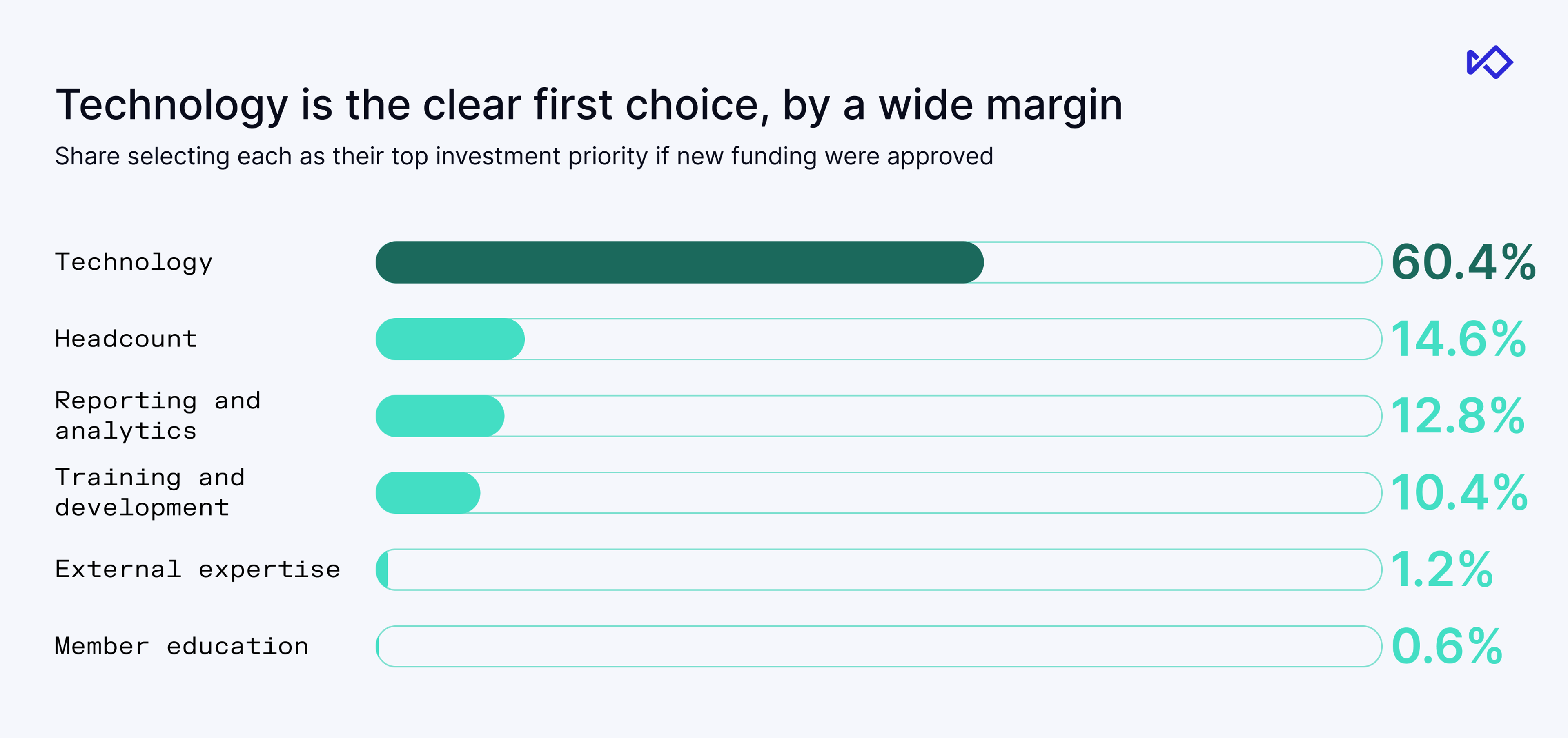 Bar chart: 60.4% prioritize Technology as top investment, followed by Headcount at 14.6% and Reporting & analytics at 12.8%.