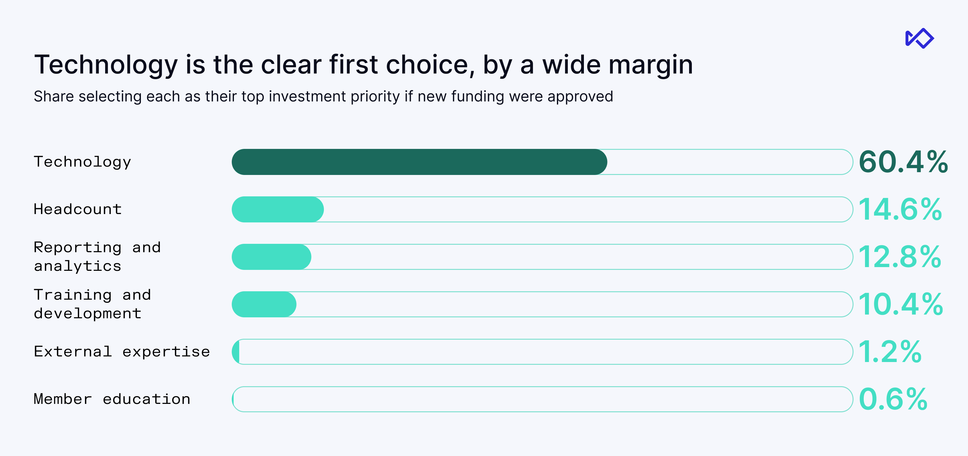 Bar chart: 60.4% prioritize Technology as top investment, followed by Headcount at 14.6% and Reporting & analytics at 12.8%.