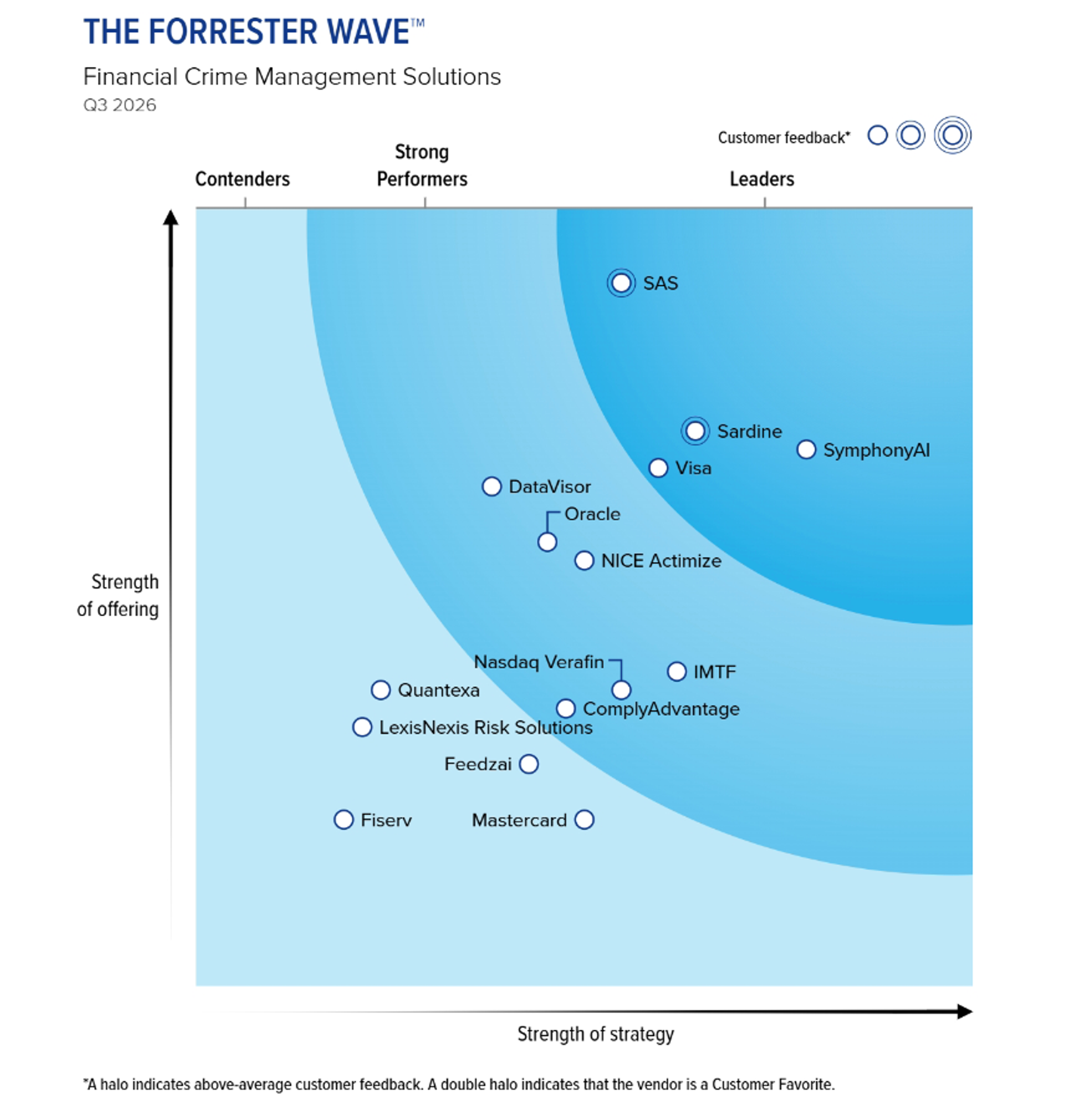 The Forrester Wave™ graph for Financial Crime Management Solutions Q3 2026, ranking companies by strength of offering and strategy. SAS (a Customer Favorite), Sardine, SymphonyAI, and Visa are identified as Leaders.