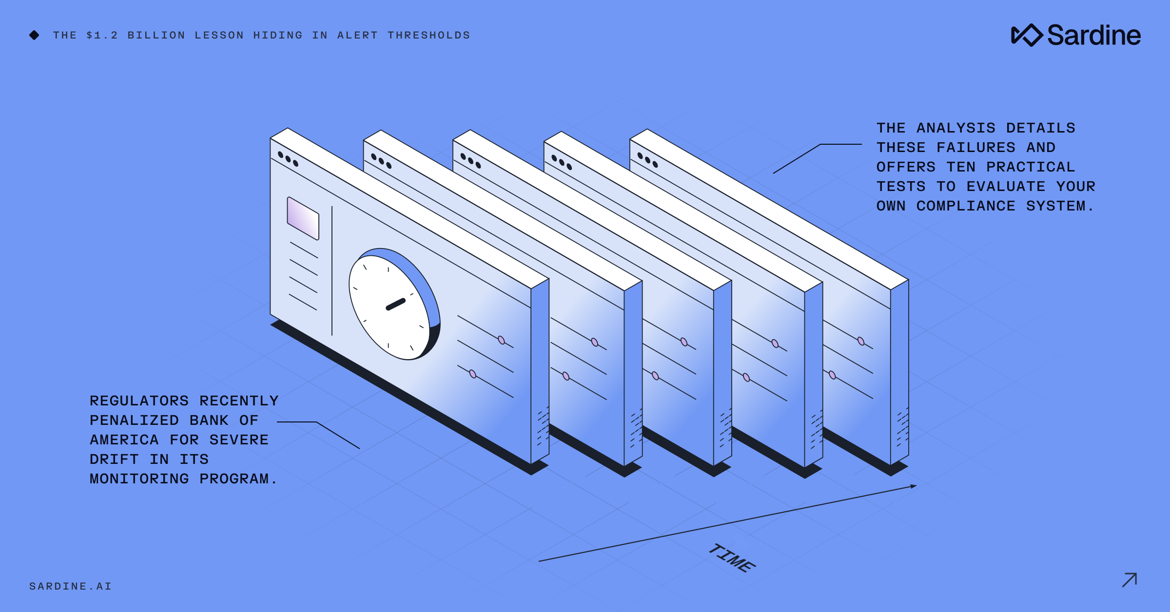 A series of browser windows with a gauge, receding along a 'TIME' axis, illustrating alert threshold issues and compliance monitoring failures.