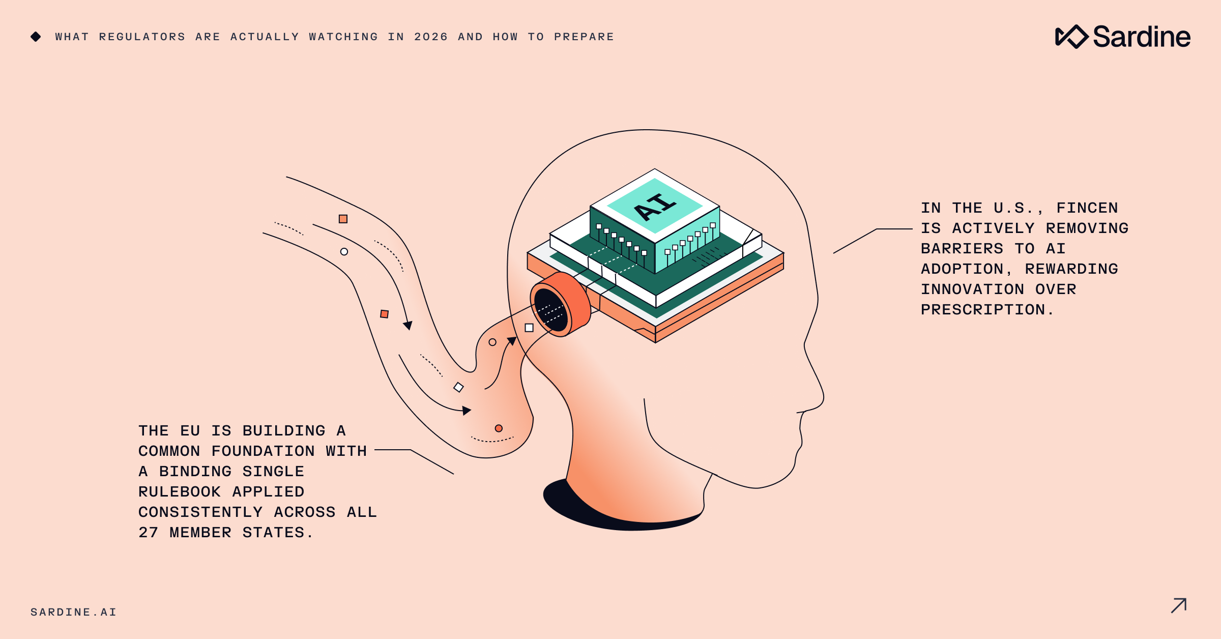 A stylized head with an AI chip inside, showing data flowing into it. Text discusses US regulators removing AI barriers and EU building a single AI rulebook.