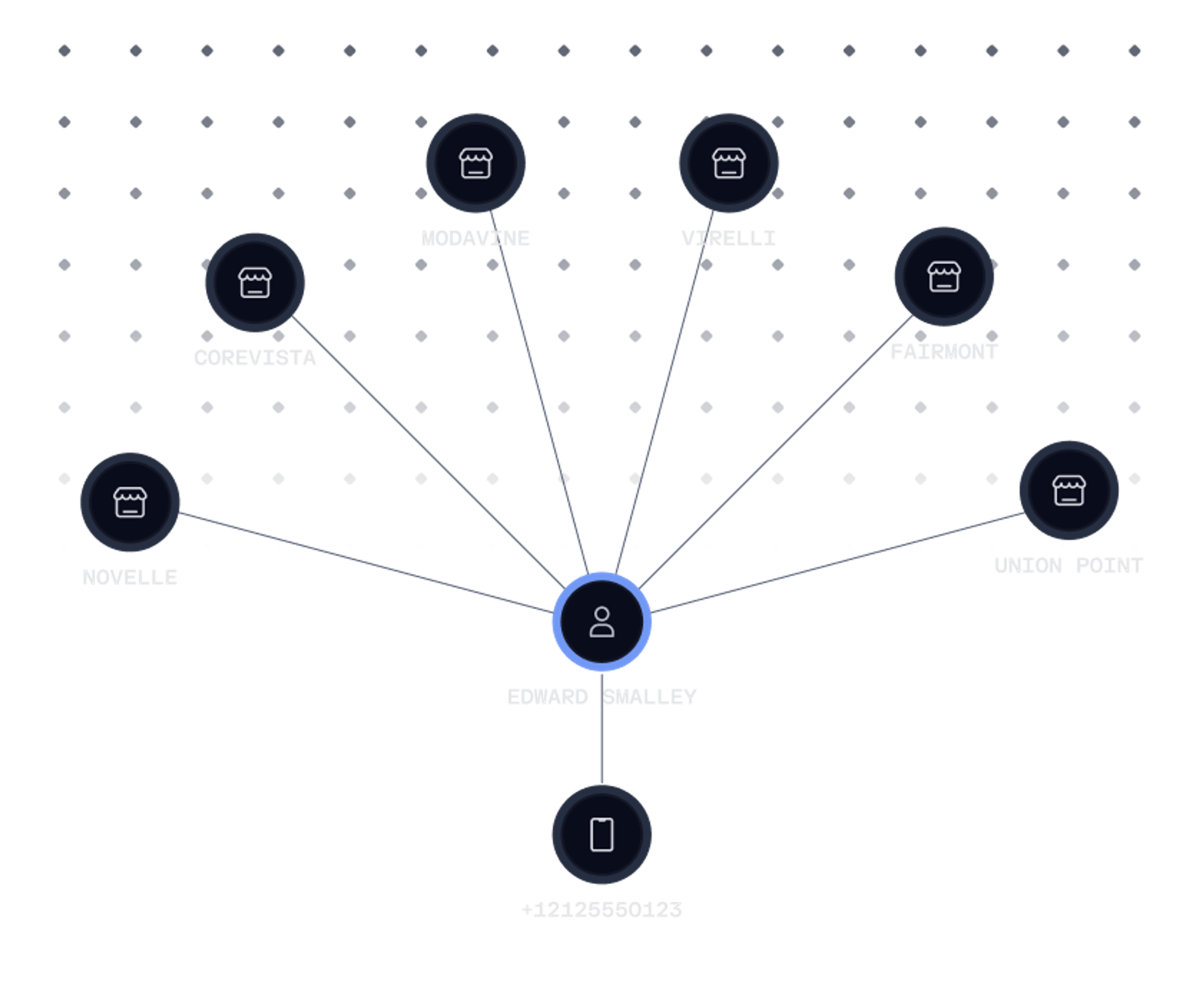 Connections graph