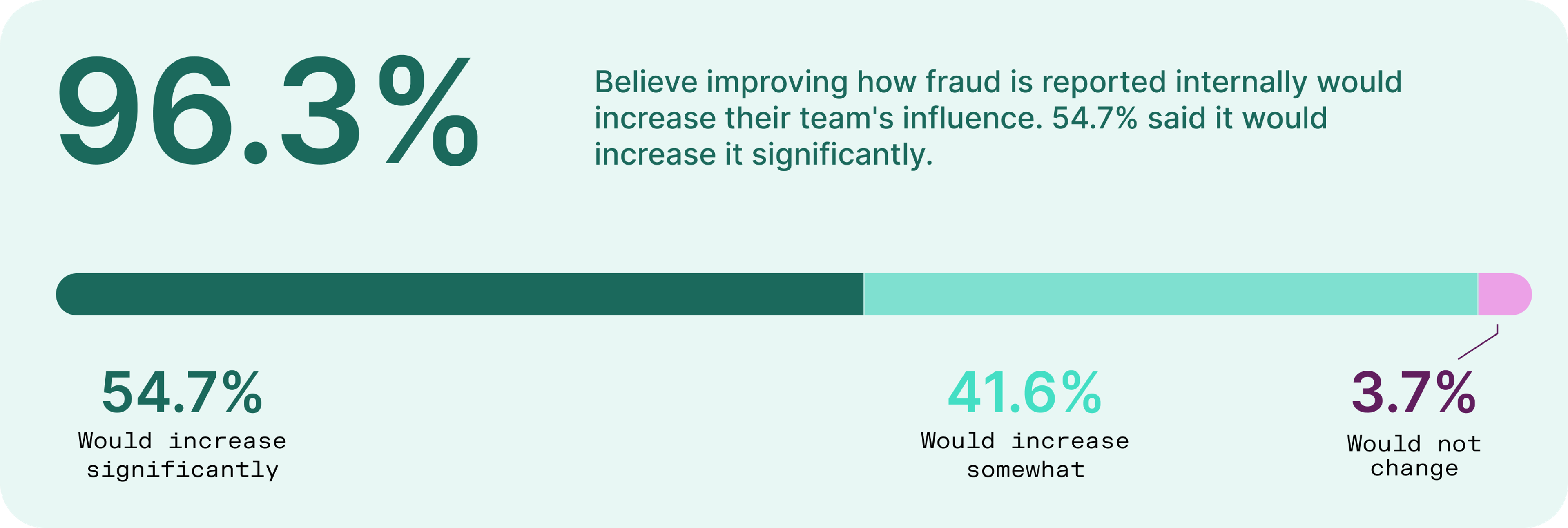 96.3% believe improved fraud reporting increases team influence (54.7% significantly, 41.6% somewhat), while 3.7% say it would not change.