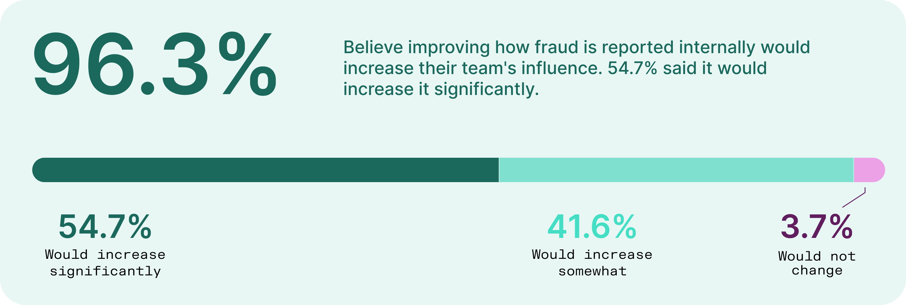 96.3% believe improved fraud reporting increases team influence (54.7% significantly, 41.6% somewhat), while 3.7% say it would not change.
