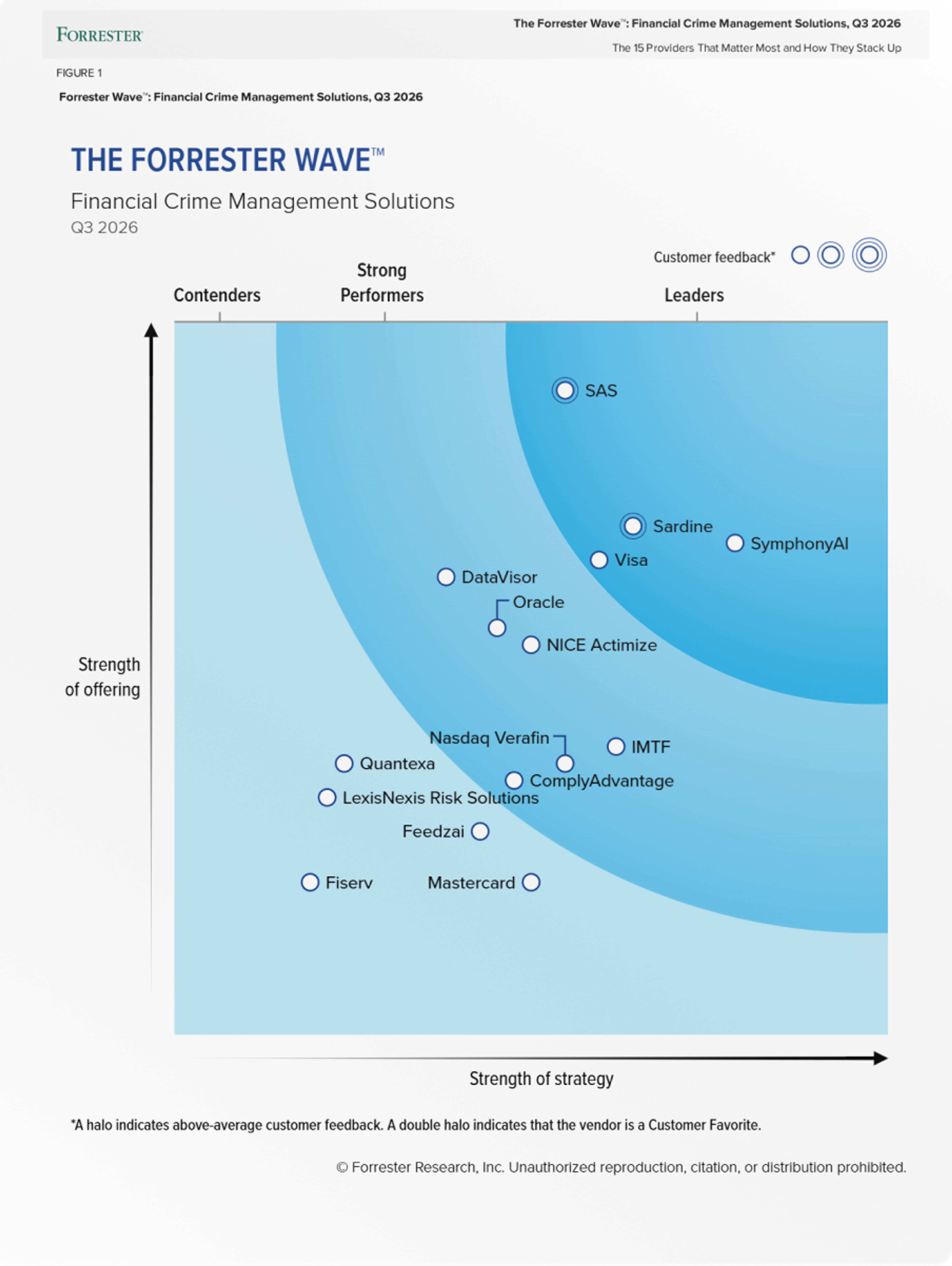 Forrester Wave chart for Financial Crime Management Solutions, Q3 2026, positioning SAS, SymphonyAI, and Sardine among the leaders based on strength of offering and strategy.