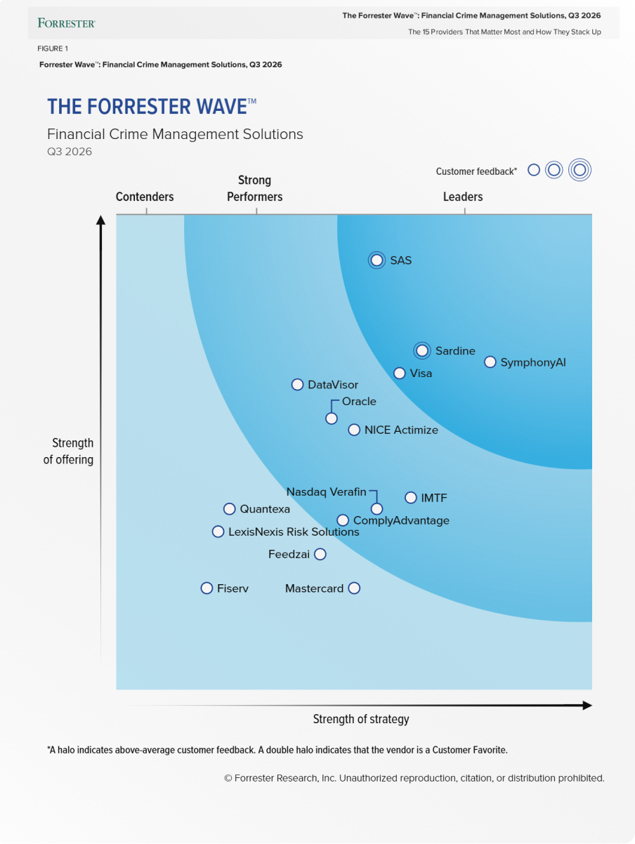 Forrester Wave chart for Financial Crime Management Solutions, Q3 2026, positioning SAS, SymphonyAI, and Sardine among the leaders based on strength of offering and strategy.