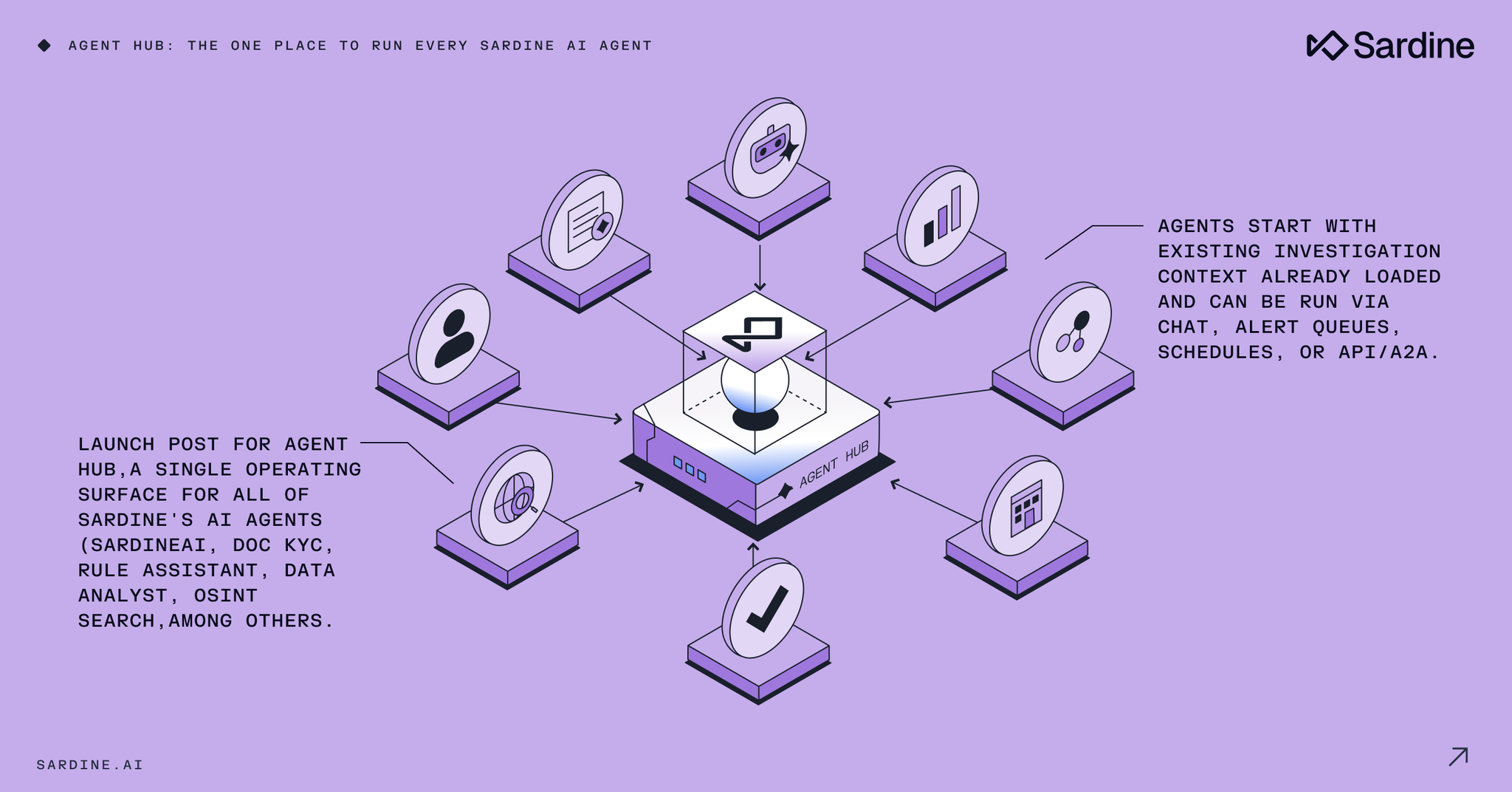 Diagram of Sardine's Agent Hub, a central platform connecting various AI agents for tasks like KYC, data analysis, and OSINT search.