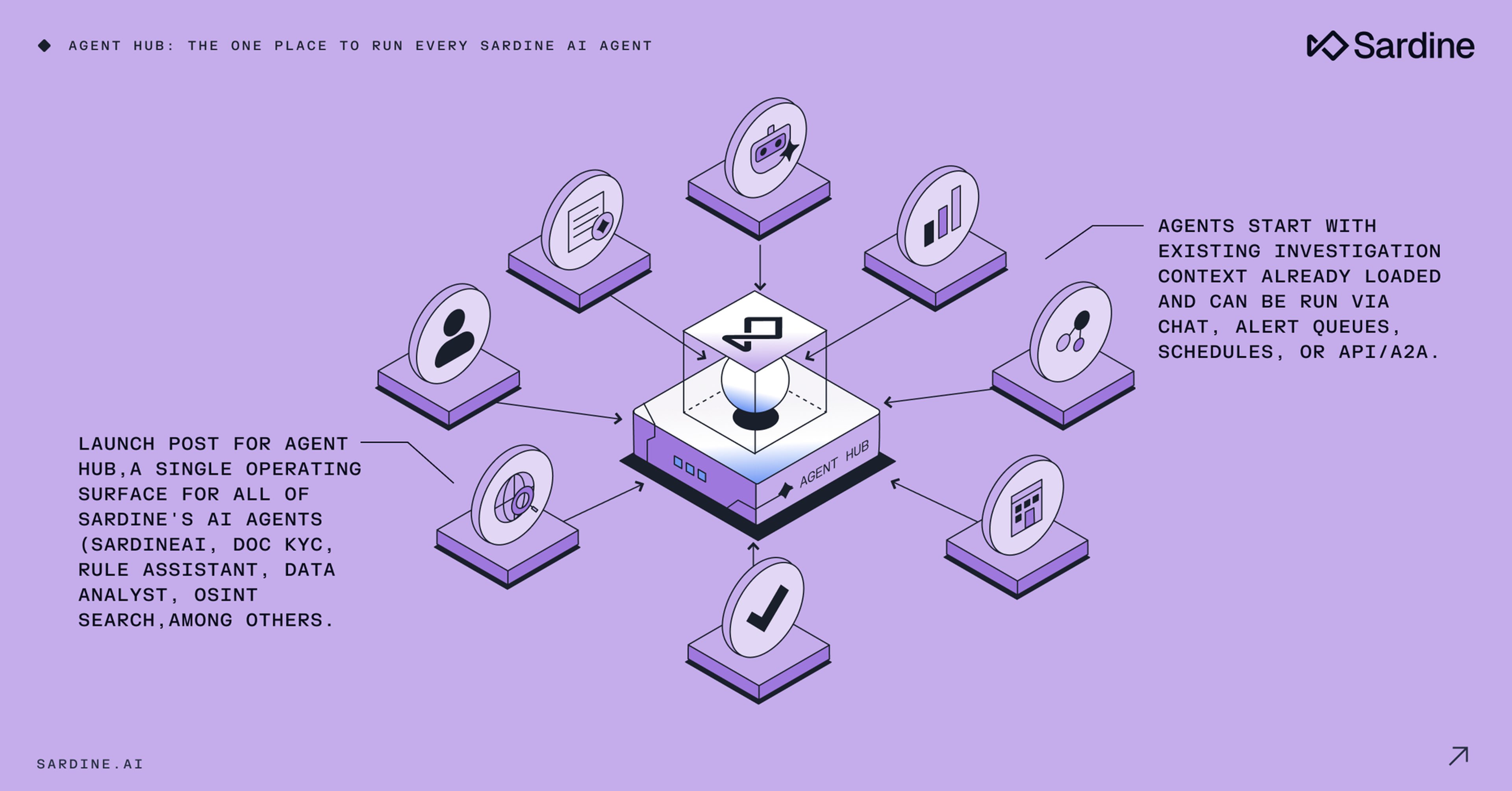 Diagram of Sardine's Agent Hub, a central platform connecting various AI agents for tasks like KYC, data analysis, and OSINT search.