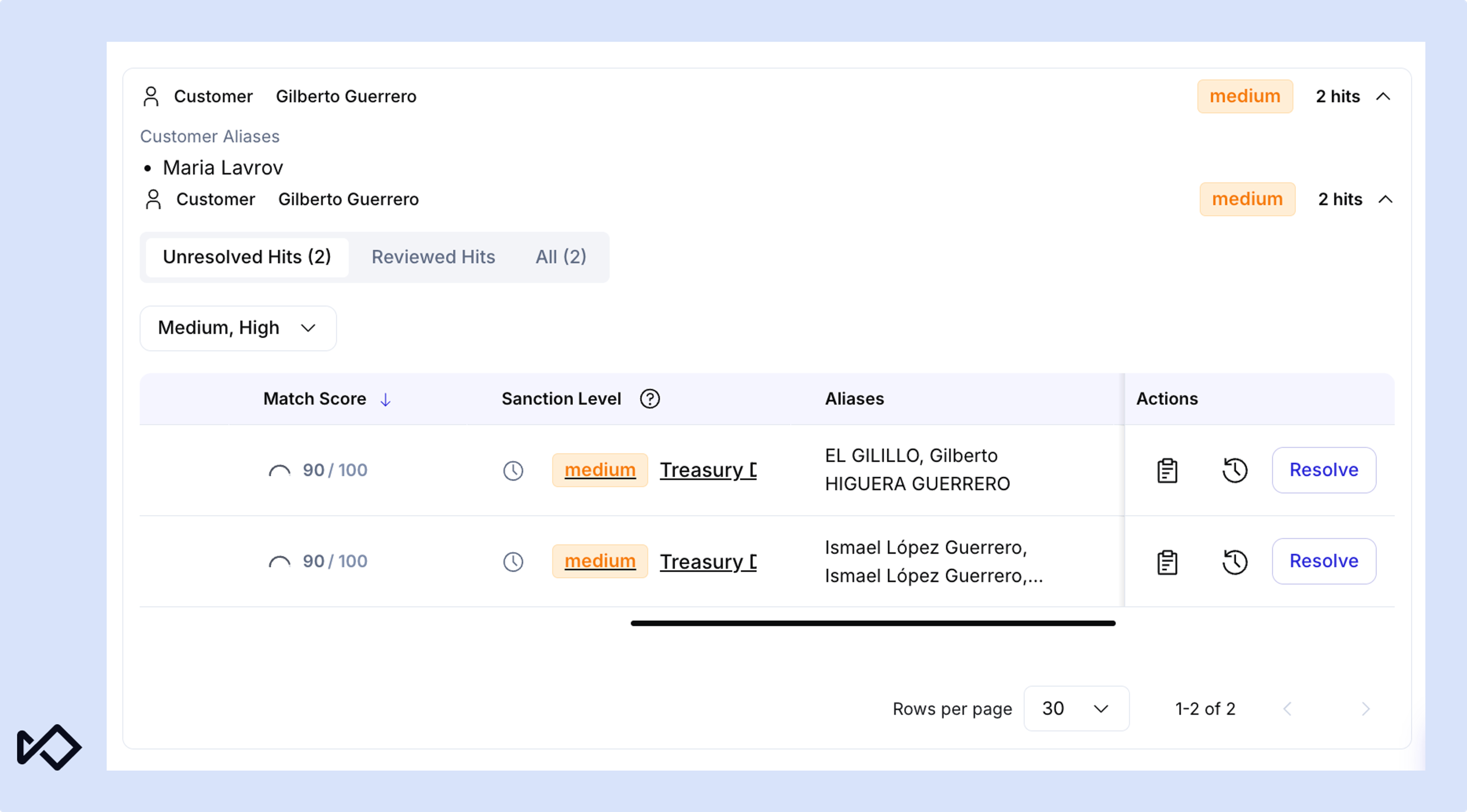 A user interface displays customer aliases for "Gilberto Guerrero" with two unresolved hits, showing a 90/100 match score, medium sanction level from Treasury, and aliases like "EL GILILLO" and "Ismael López Guerrero" with resolve options.