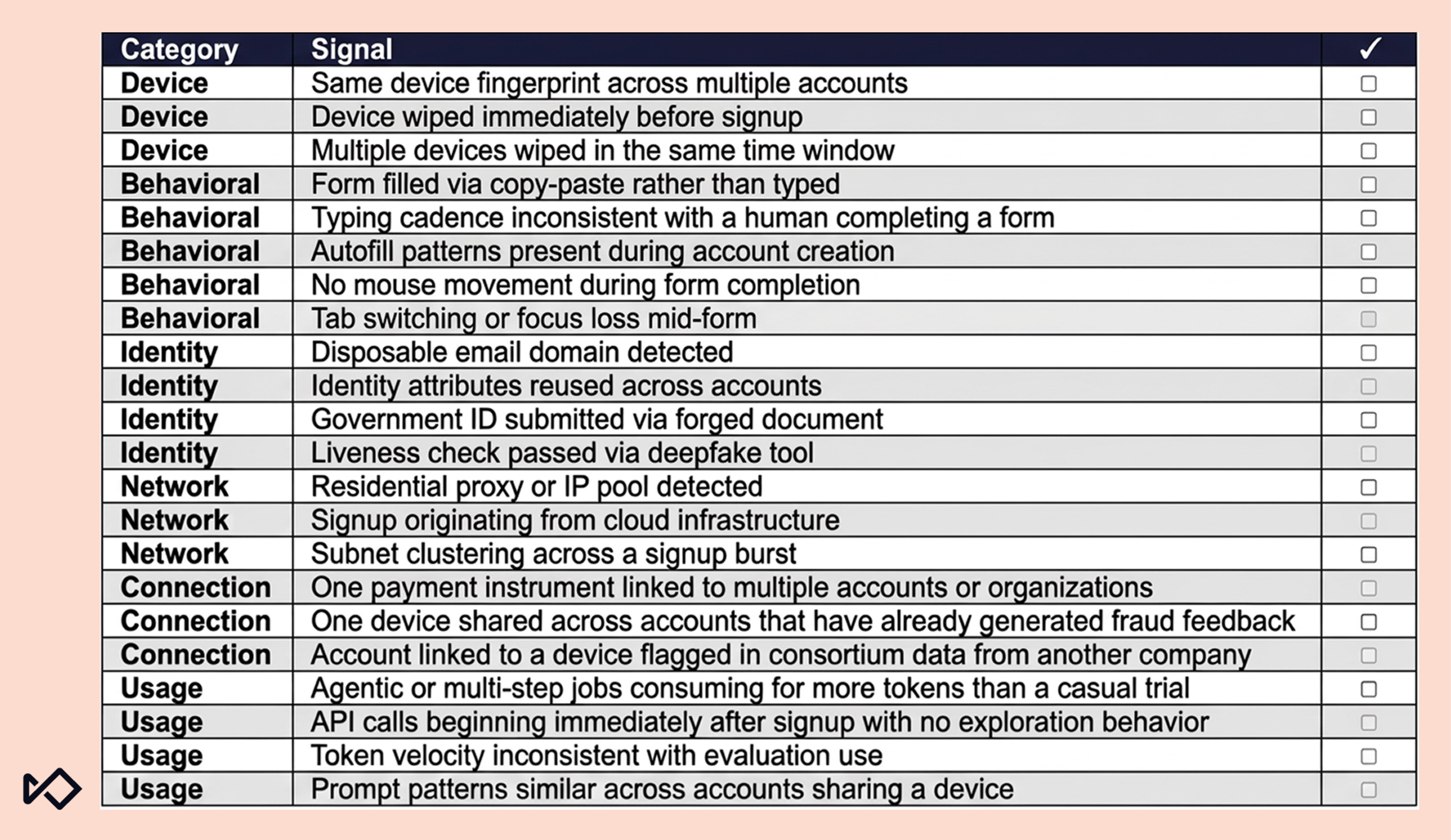 A table listing fraud detection signals categorized by Device, Behavioral, Identity, Network, Connection, and Usage, with checkboxes next to each signal.