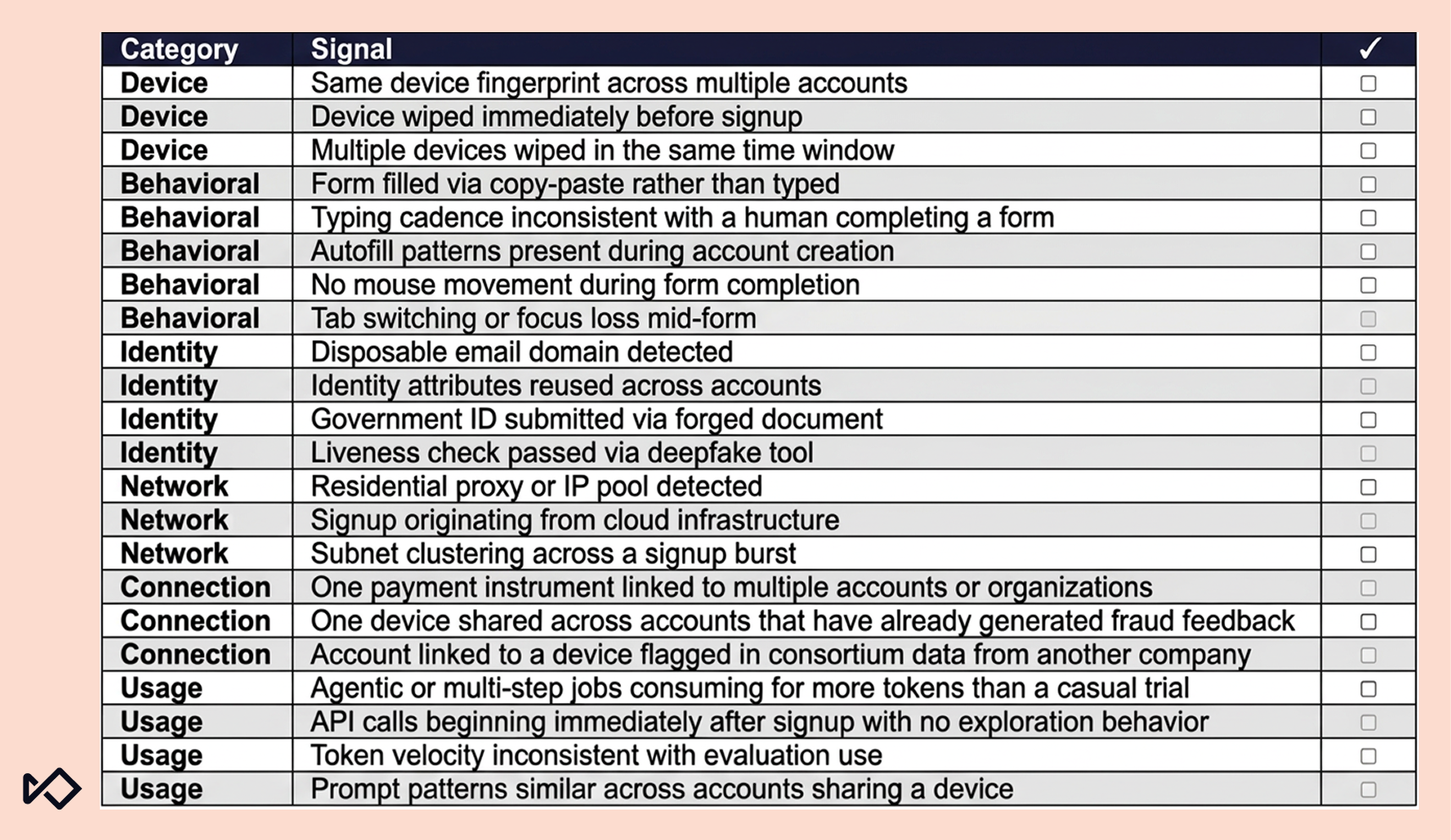 A table listing fraud detection signals categorized by Device, Behavioral, Identity, Network, Connection, and Usage, with checkboxes next to each signal.