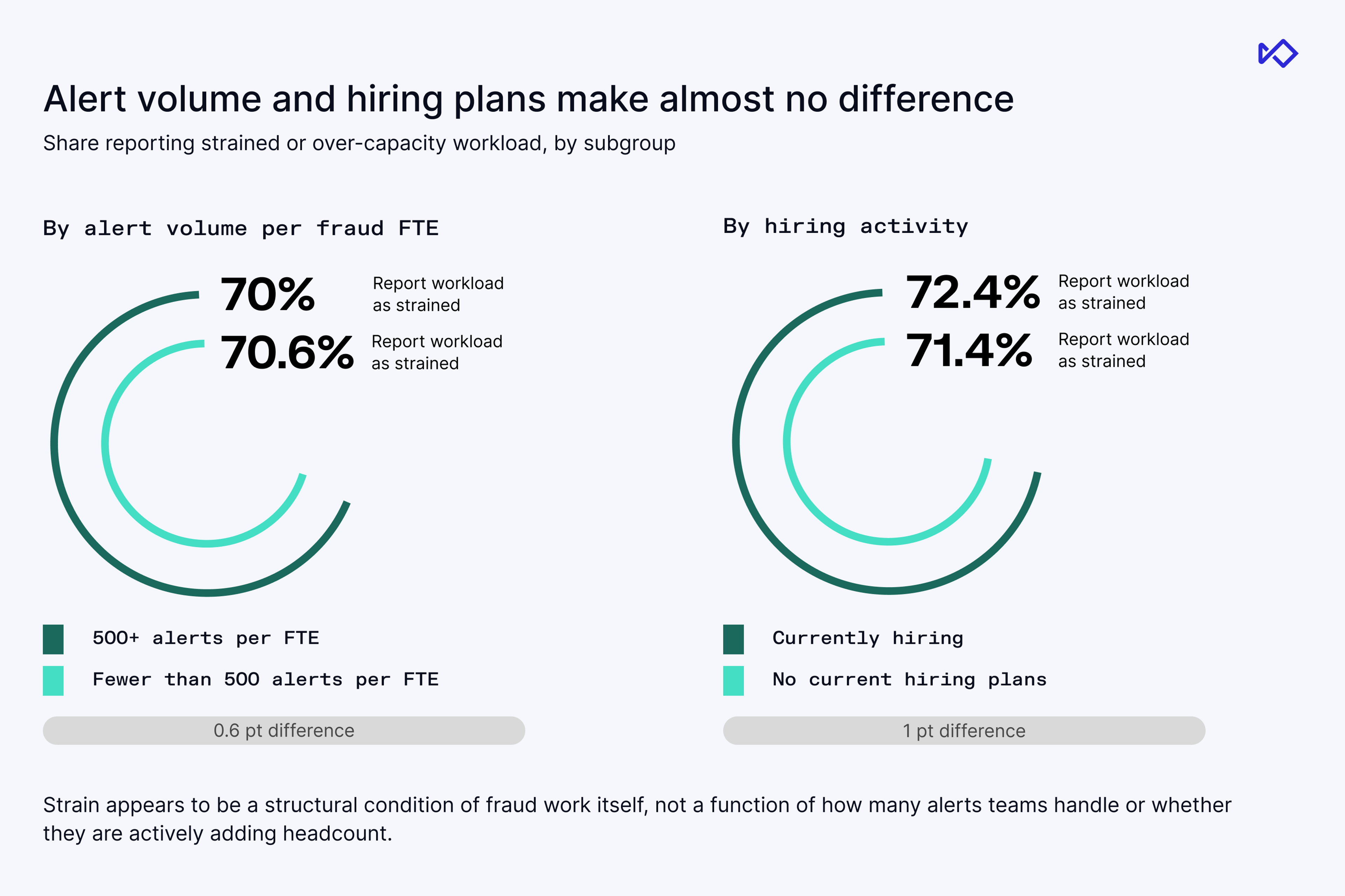 Two charts illustrating that roughly 70-72% of fraud teams report strained workloads, regardless of their alert volume or hiring status, indicating strain is a systemic issue.