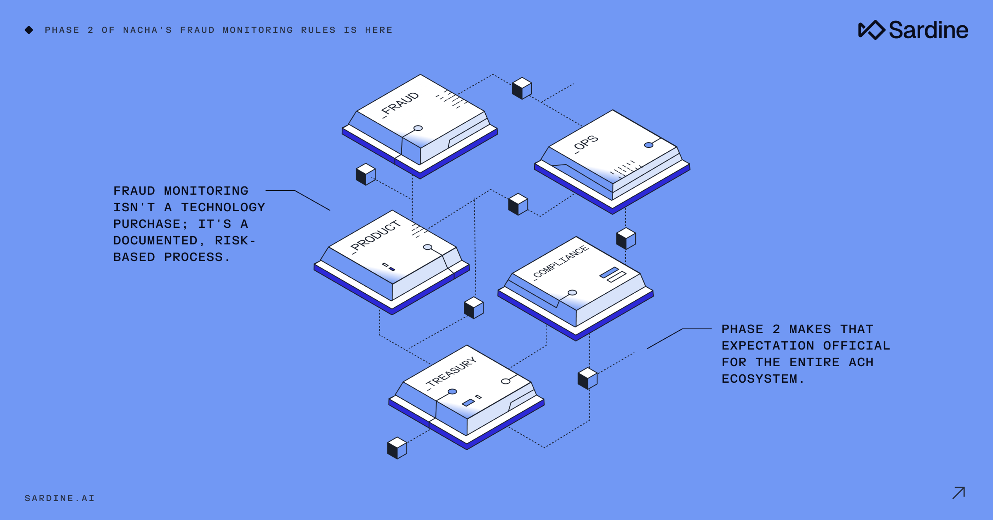 Sardine.AI article titled "Nacha fraud monitoring phase 2: What's changing for community FIs" next to a geometric 3D cube illustration.