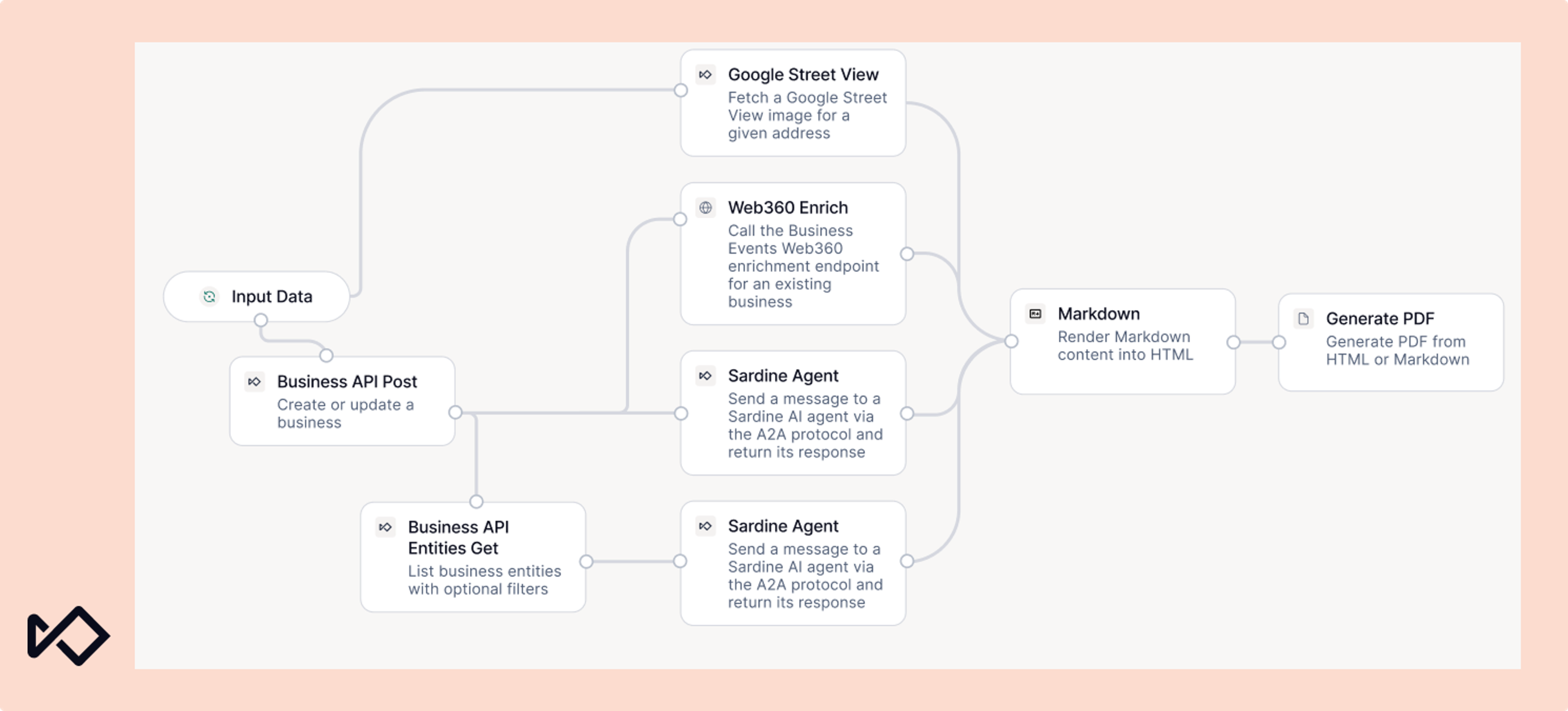 A workflow diagram illustrating data input, processing via business APIs, external services like Google Street View and Web360, AI agent interactions, and finally generating a PDF document.