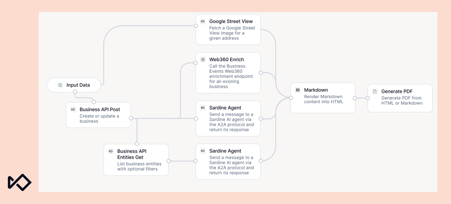 A workflow diagram illustrating data input, processing via business APIs, external services like Google Street View and Web360, AI agent interactions, and finally generating a PDF document.