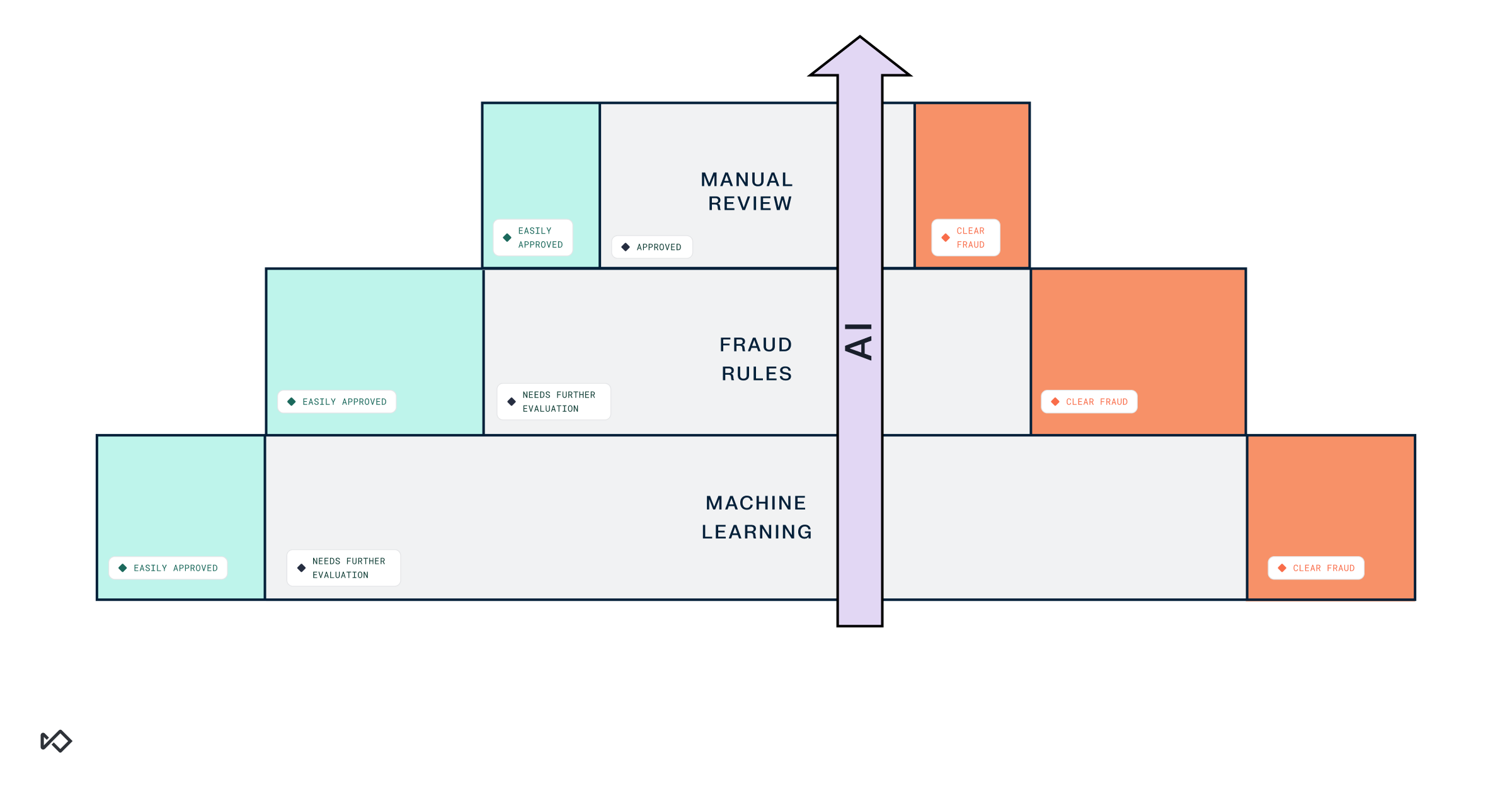 Staircase diagram illustrating a three-level fraud detection process: Machine Learning, Fraud Rules, and Manual Review. Each level shows categories for 'Easily Approved', 'Needs Further Evaluation' or 'Approved', and 'Clear Fraud'. A central vertical arrow is labeled 'AI'.