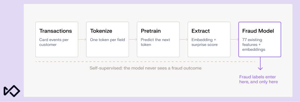 Flowchart illustrating a self-supervised fraud detection pipeline where transactions are tokenized, pretrained, and embeddings extracted before feeding into a Fraud Model, with fraud labels applied only at the final model stage.