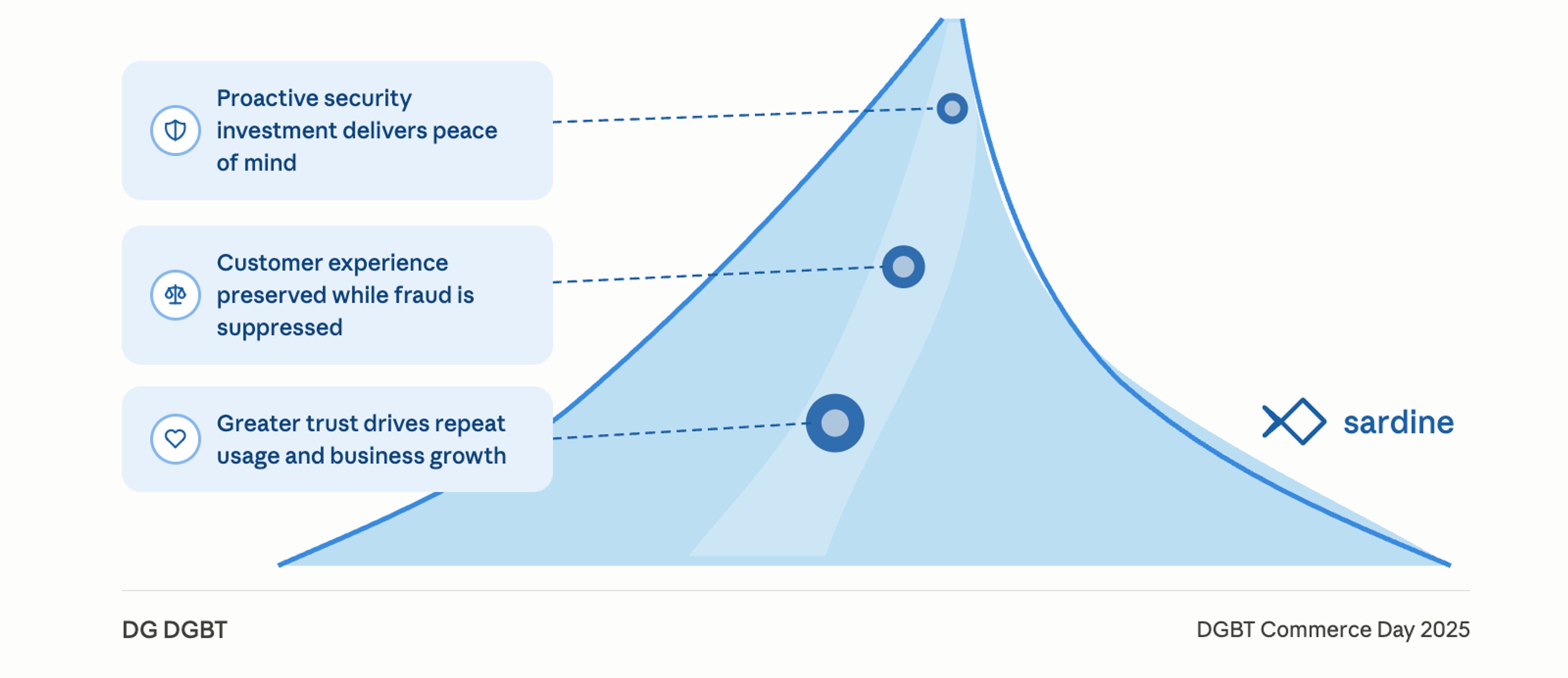 Sardine's blue wave-shaped graph illustrates three benefits: proactive security, customer experience preserved through fraud suppression, and business growth from greater trust.