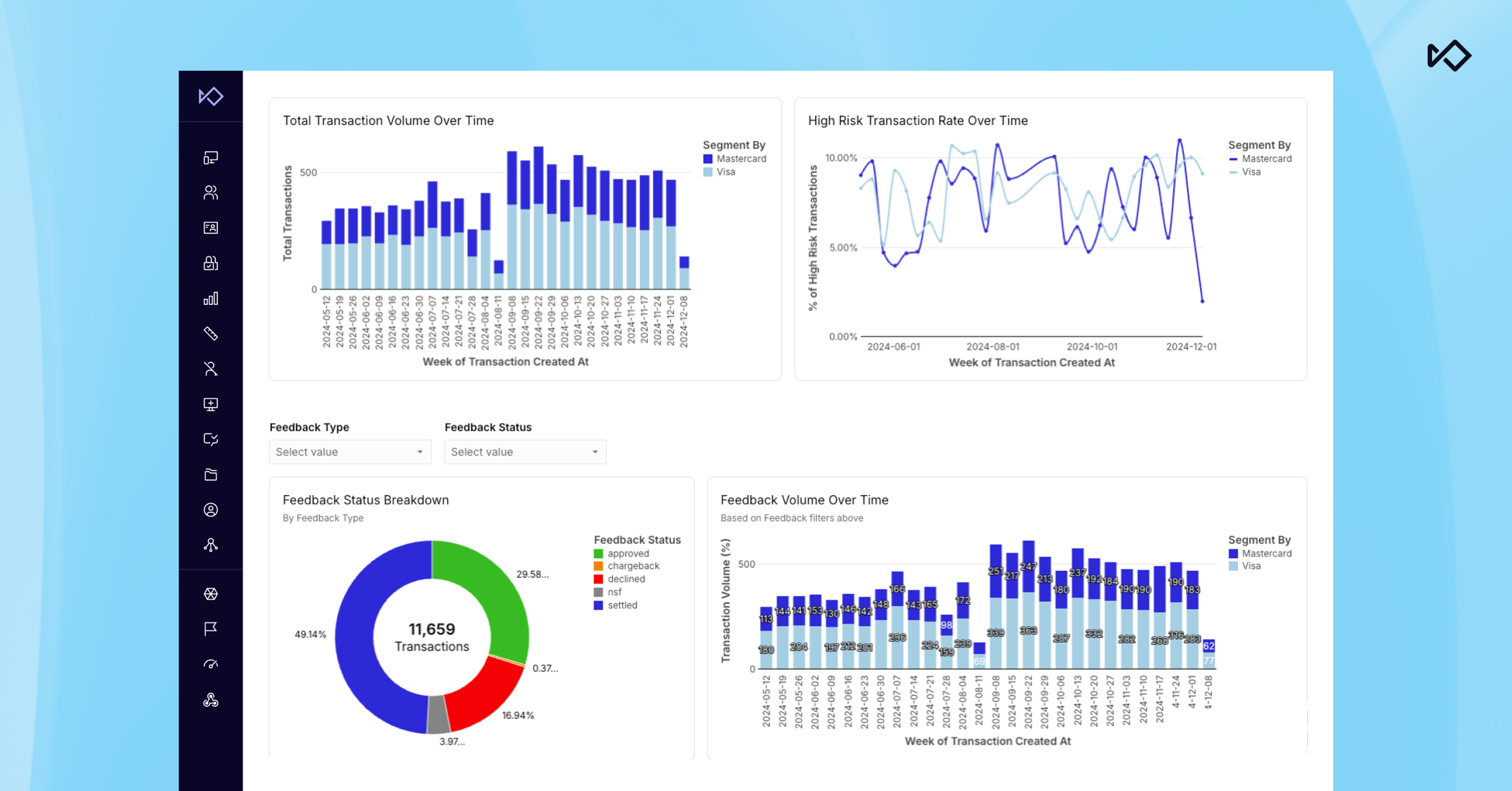 A data dashboard displaying charts on transaction volume, high-risk rates, and feedback status.