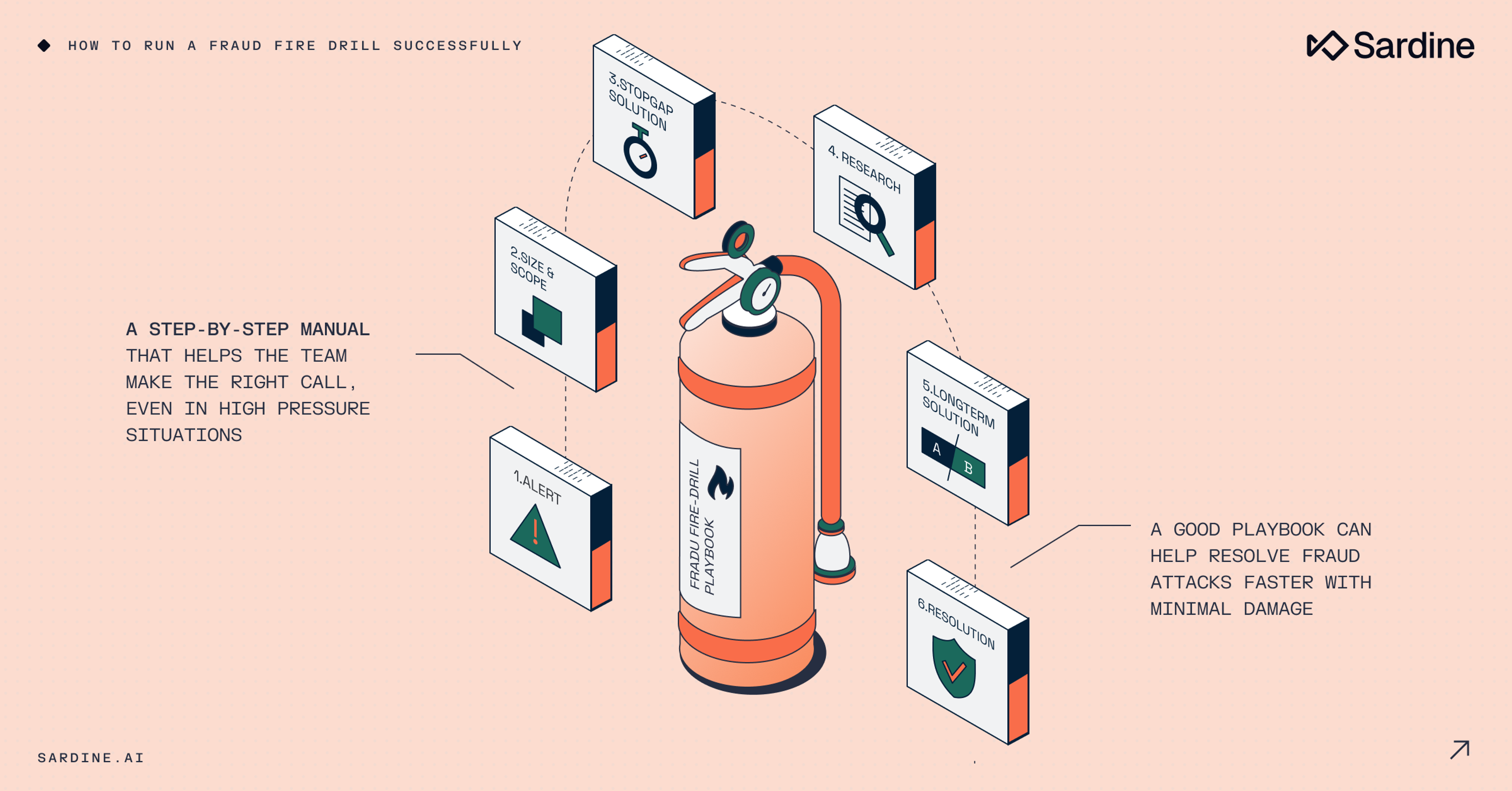 How to build a fraud incident response fire drill playbook that actually works