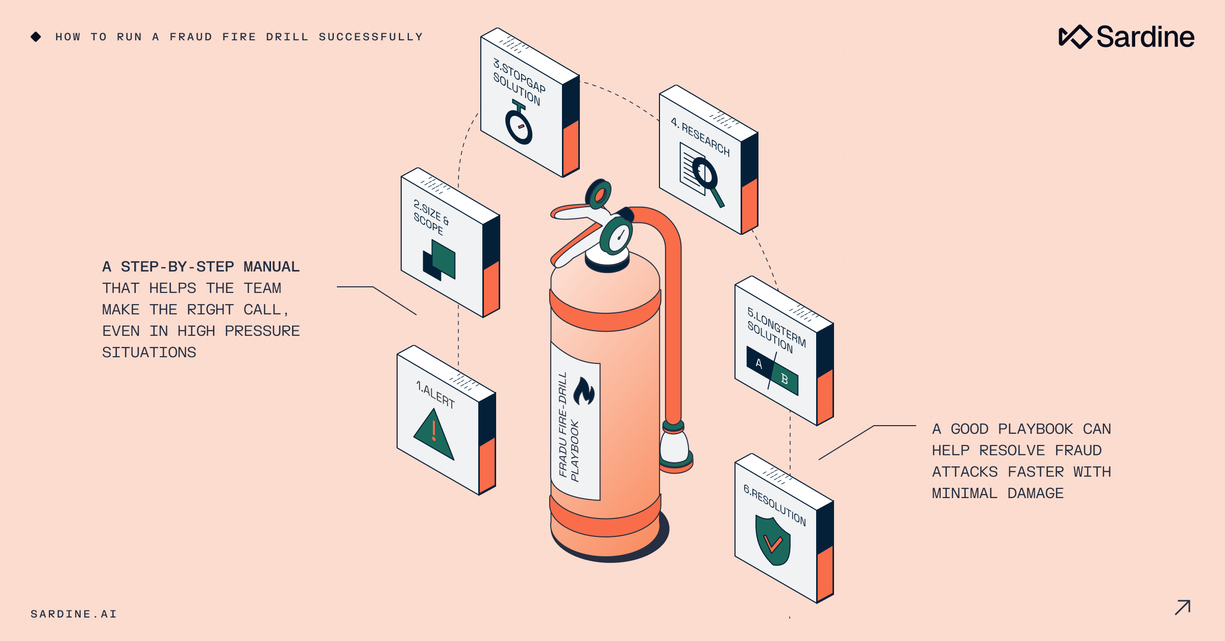 How to build a fraud incident response fire drill playbook that actually works
