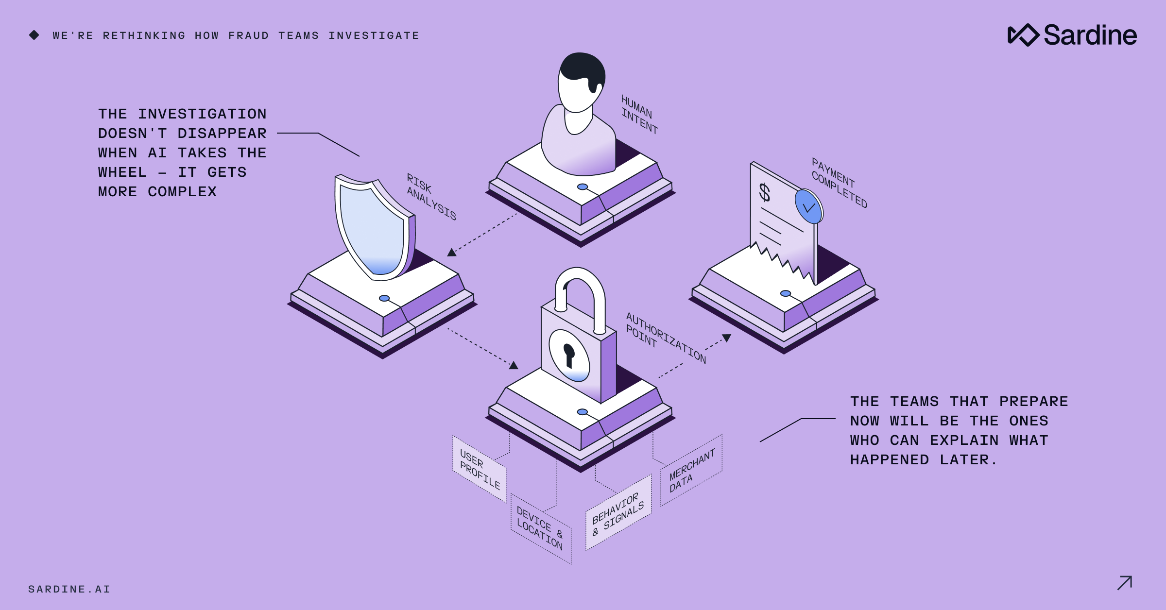 Isometric diagram illustrating an AI fraud investigation process with stages for human intent, risk analysis, authorization, and payment completion, supported by various data inputs.