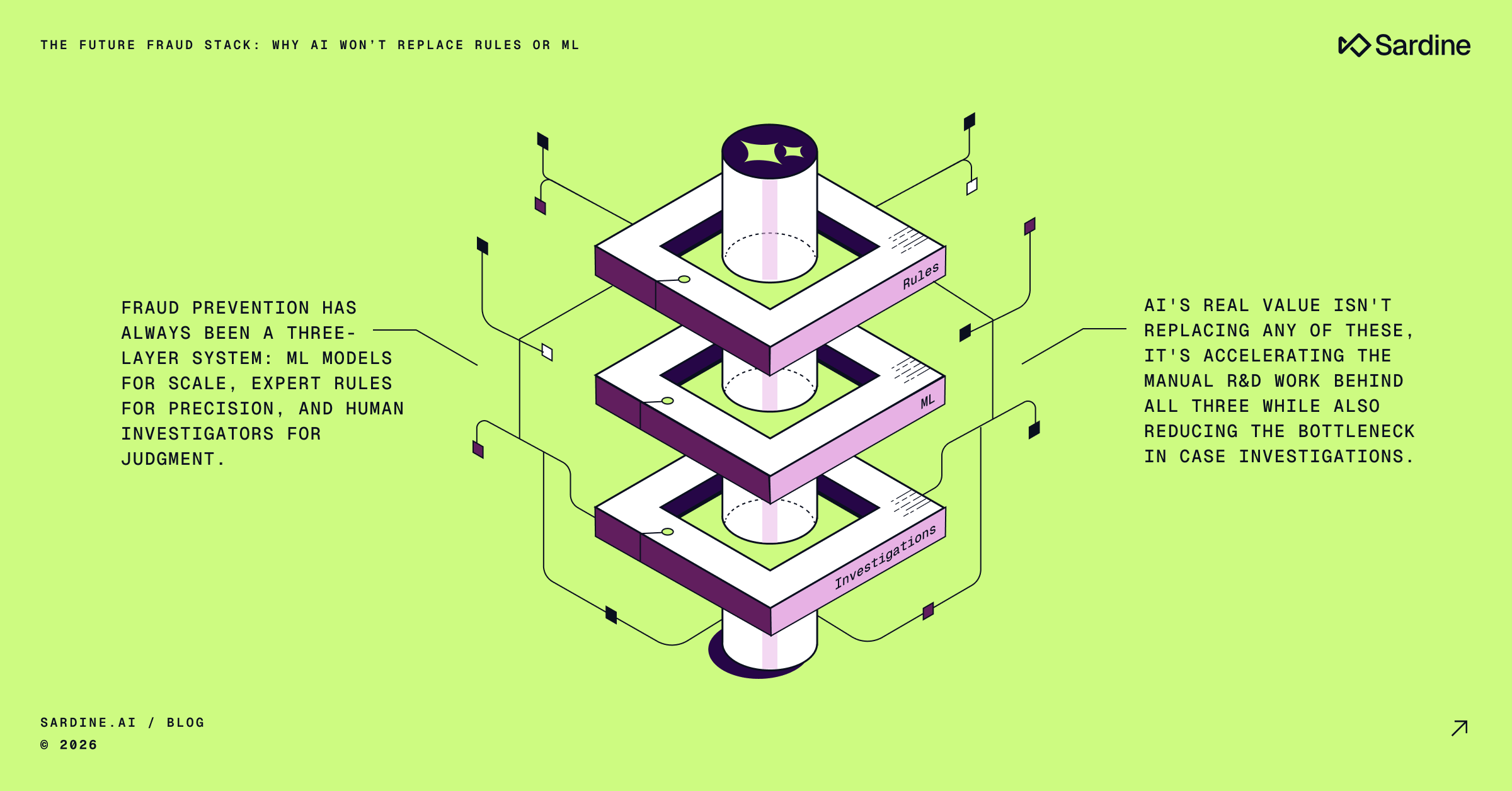 Isometric diagram of a fraud prevention stack with three layers: Investigations, ML (Machine Learning), and Rules. Text states AI enhances these layers rather than replacing them.
