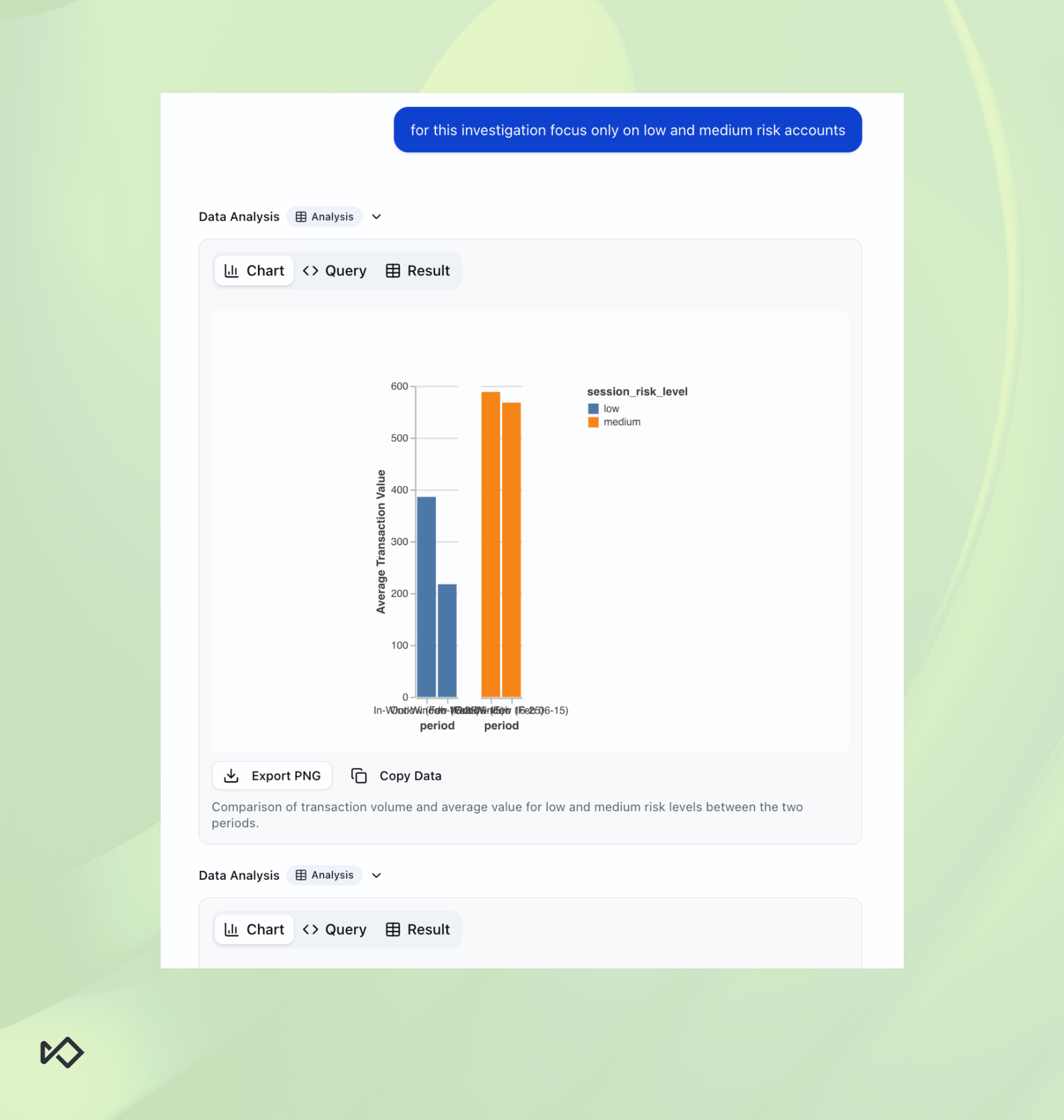 Bar chart comparing average transaction values for low and medium risk accounts across two periods, displayed in a data analysis interface with a directive to focus on these risk levels.