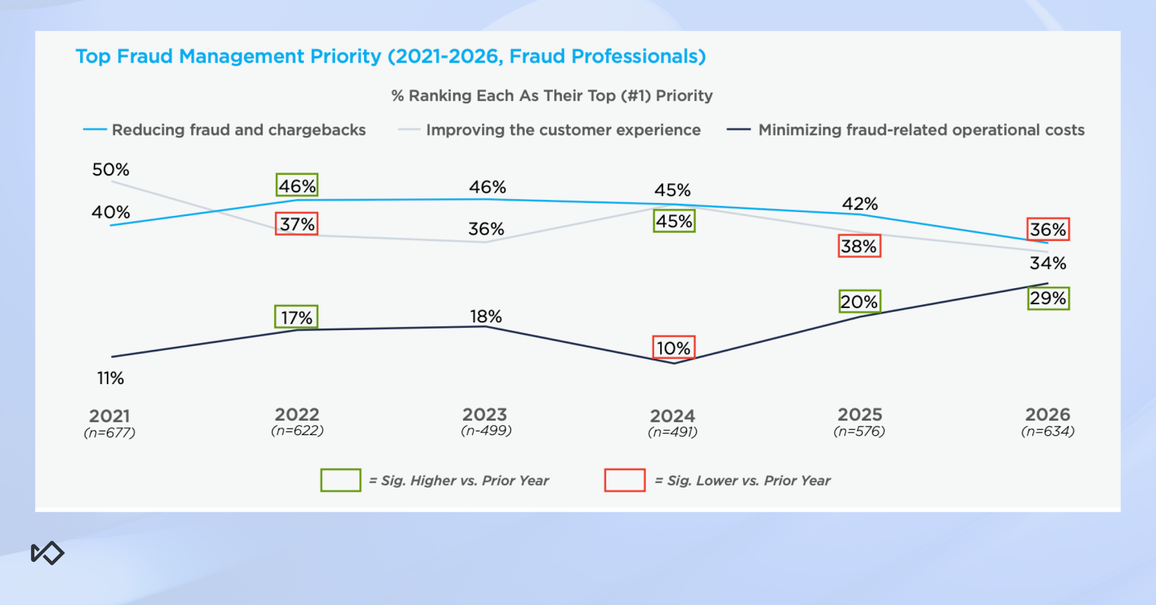 Line graph showing top fraud management priorities from 2021 to 2026, with reducing fraud and chargebacks declining while minimizing operational costs steadily rises.