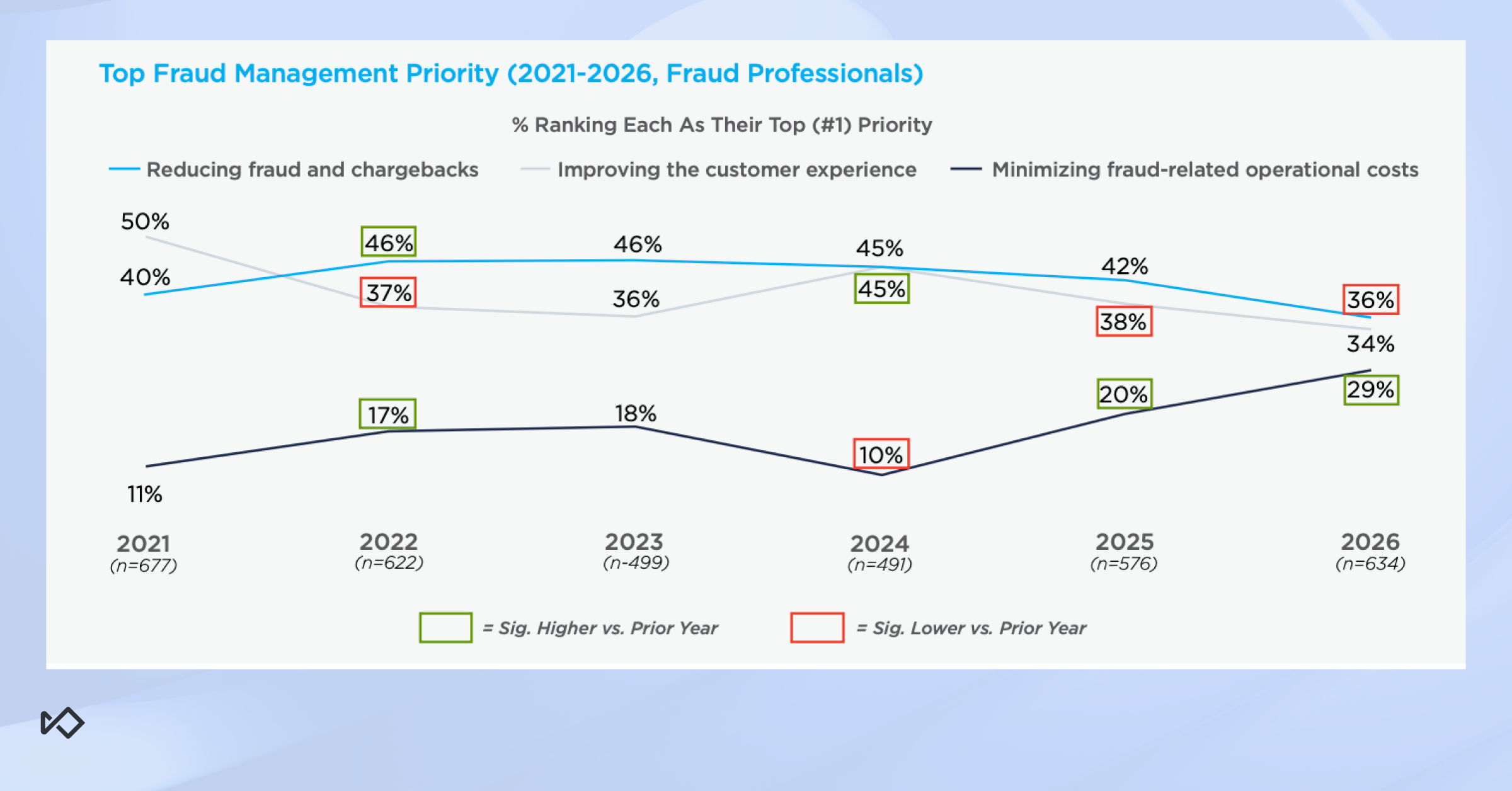 Line graph showing top fraud management priorities from 2021 to 2026, with reducing fraud and chargebacks declining while minimizing operational costs steadily rises.