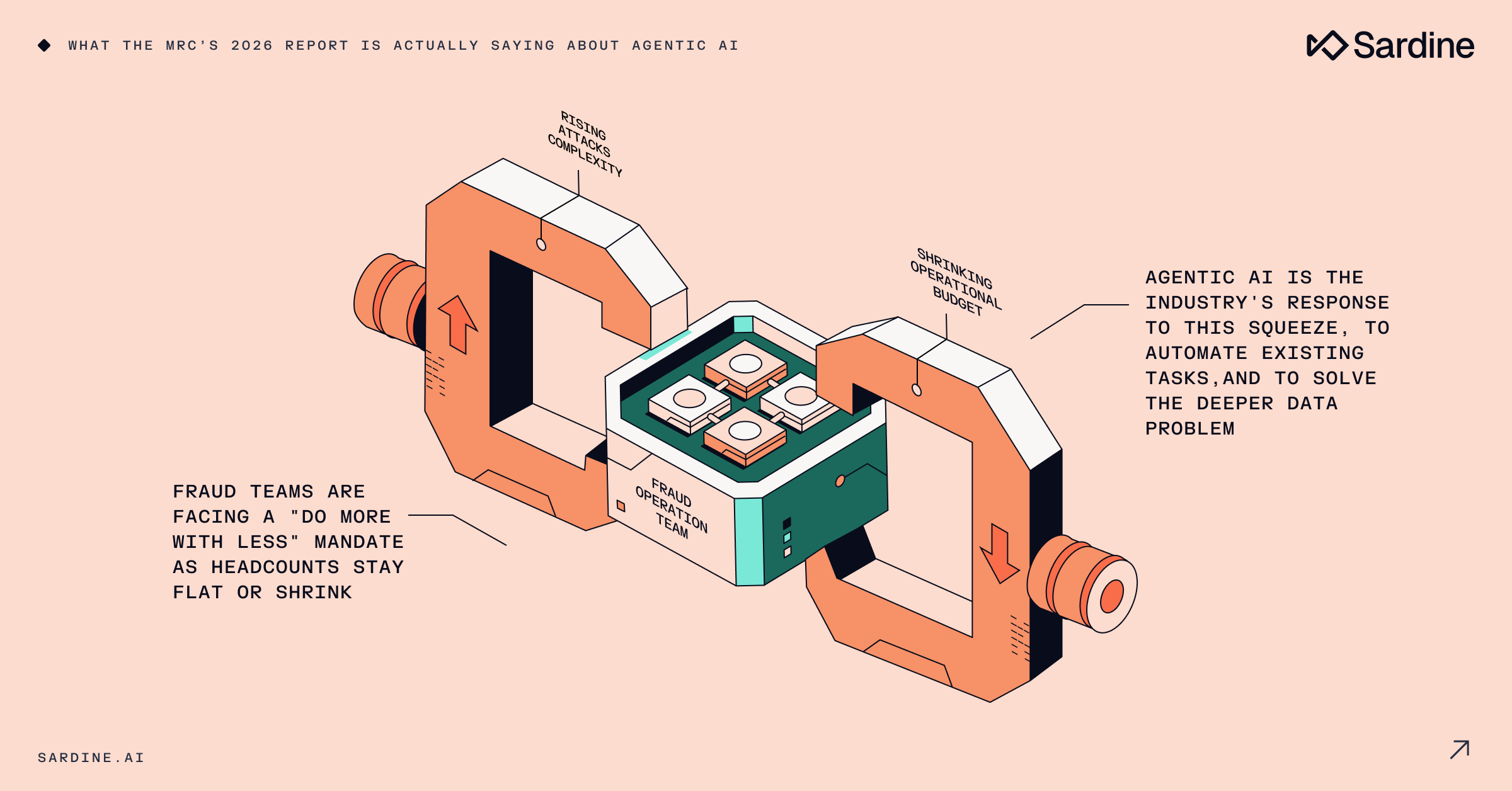 An infographic depicts a C-clamp squeezing a "Fraud Operation Team" block. The clamp represents "Rising Attacks & Complexity" and "Shrinking Operational Budget." Text explains fraud teams face a "do more with less" mandate, and Agentic AI is the industry's solution to automate tasks and solve data problems.