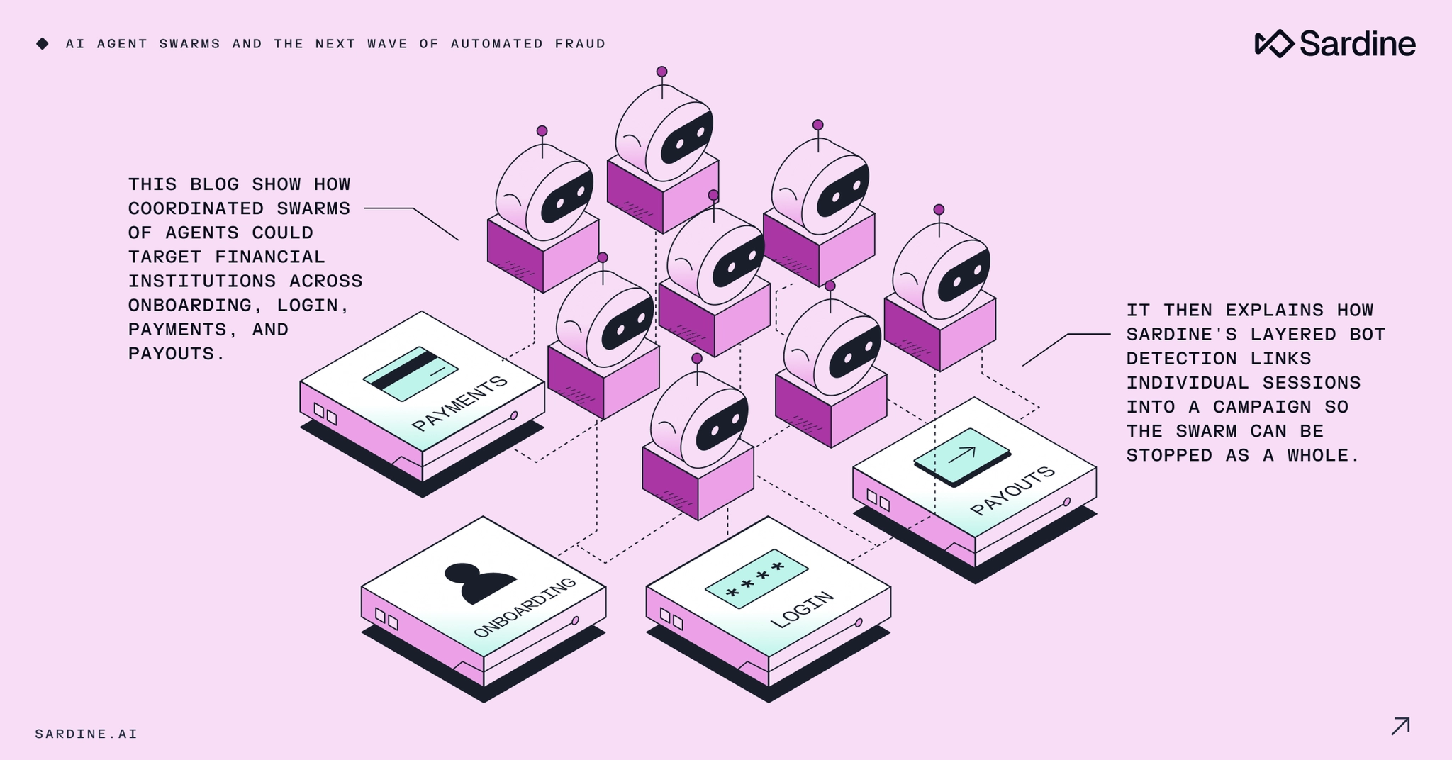 Isometric diagram showing multiple robot-like AI agents connected to financial processes (onboarding, login, payments, payouts), illustrating how AI swarms target institutions and Sardine's bot detection stops them.
