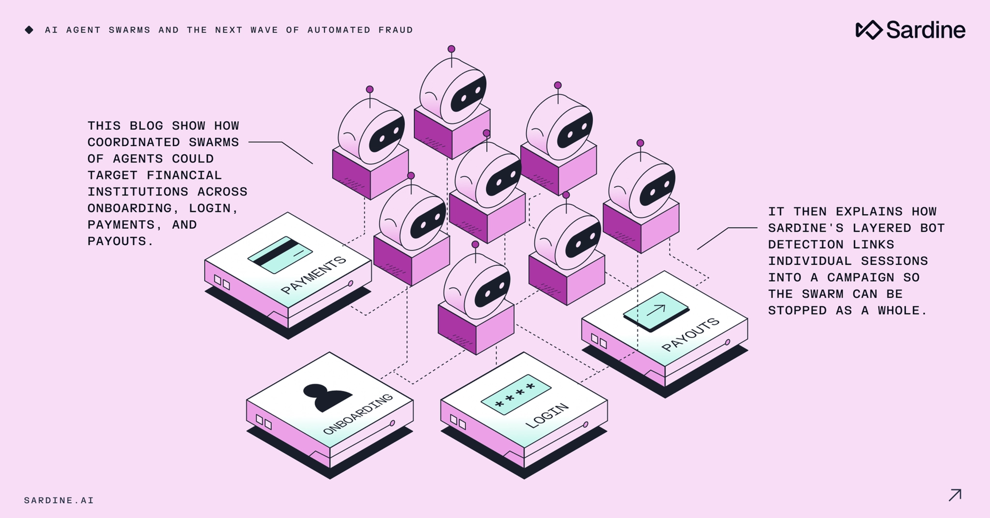 Isometric diagram showing multiple robot-like AI agents connected to financial processes (onboarding, login, payments, payouts), illustrating how AI swarms target institutions and Sardine's bot detection stops them.