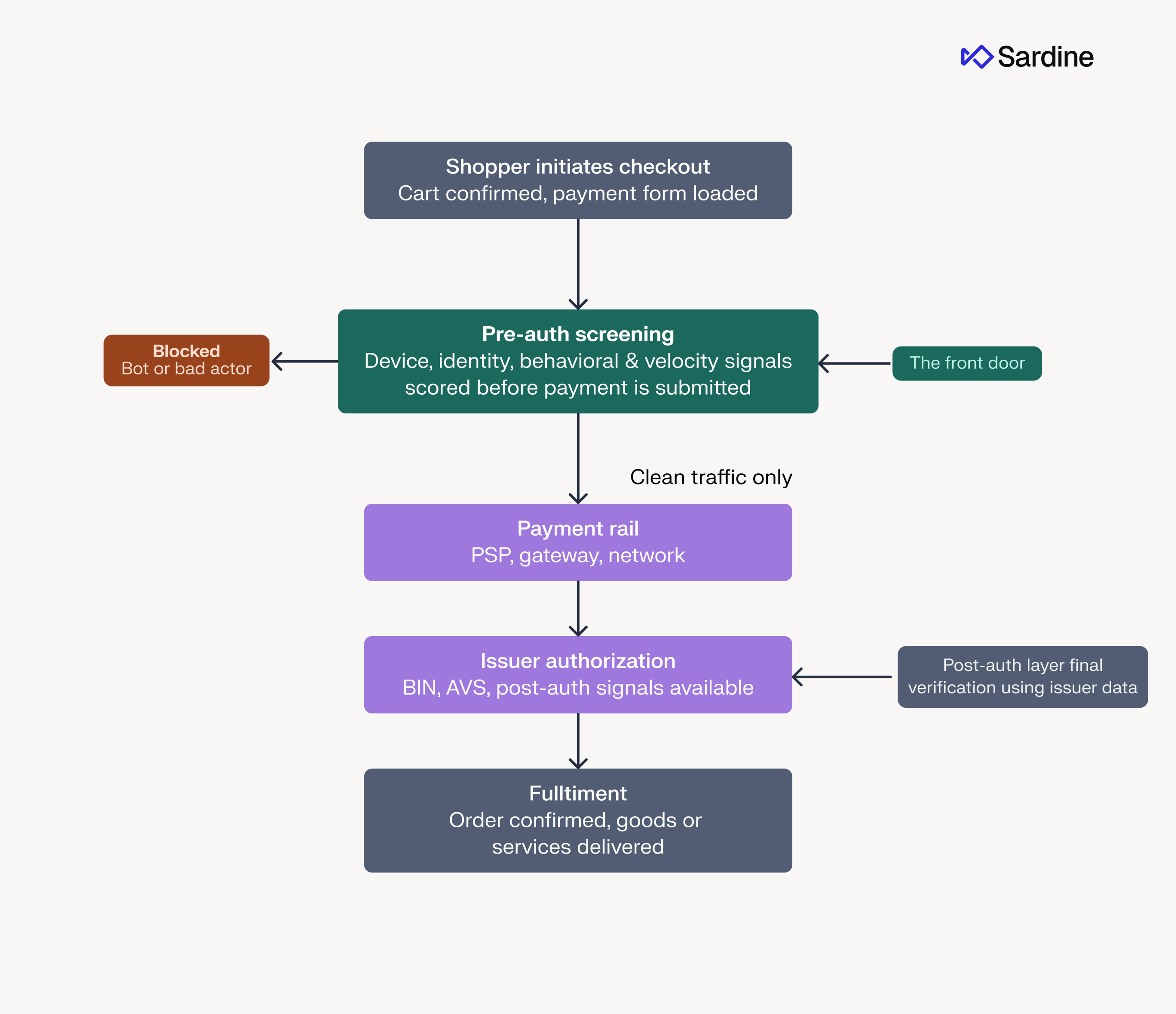 Flowchart detailing Sardine's payment processing and fraud screening, from shopper checkout to fulfillment, including pre-authorization and issuer authorization steps.
