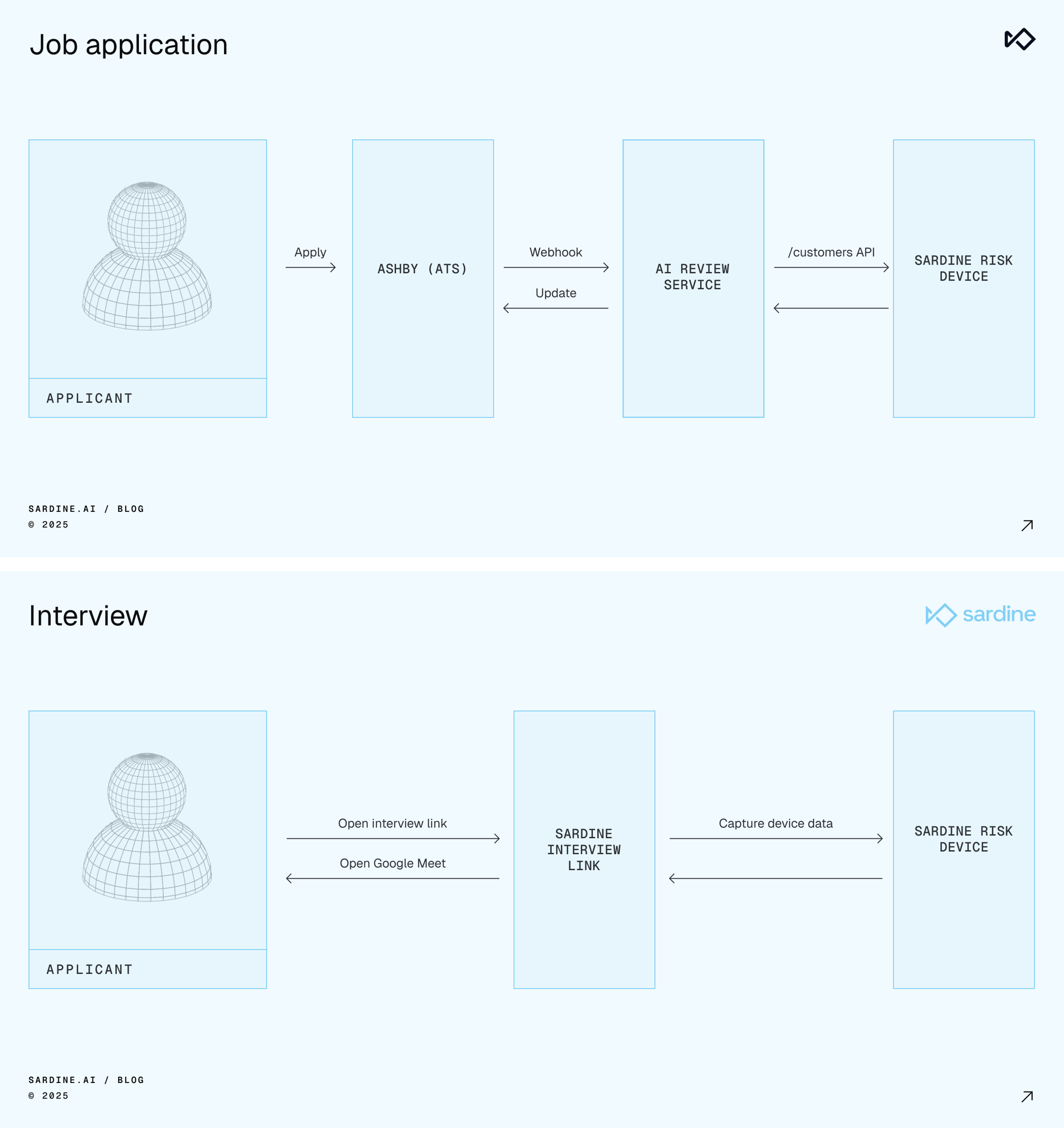 Two flowcharts illustrating the integration of Sardine Risk Device into a job application and interview process.