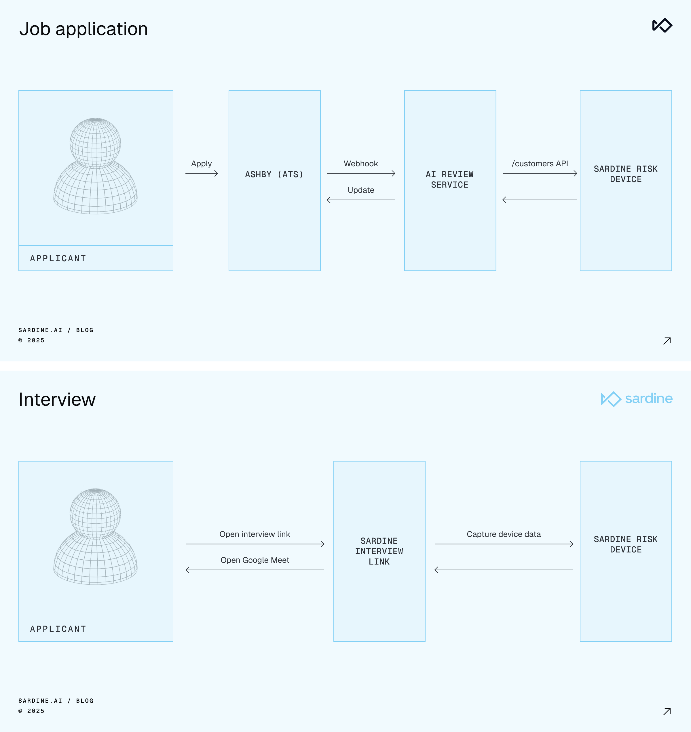 Two flowcharts illustrating the integration of Sardine Risk Device into a job application and interview process.