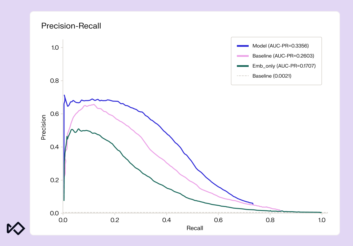 Precision-Recall curve showing the "Model" (AUC-PR=0.3356) outperforming "Baseline" (AUC-PR=0.2603) and "Emb_only" (AUC-PR=0.1707) models.
