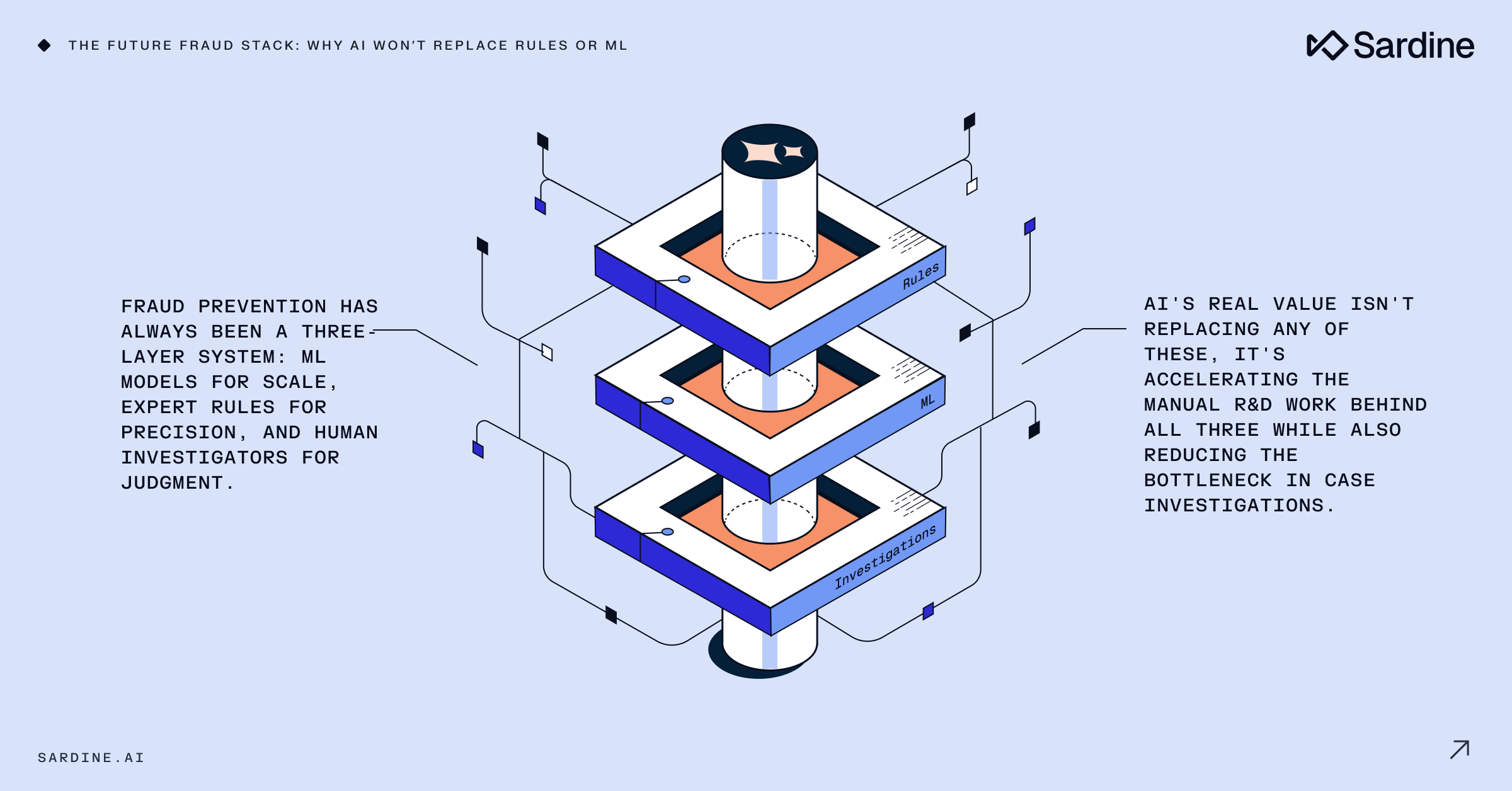 Isometric diagram of a fraud prevention stack with three layers: Investigations, ML (Machine Learning), and Rules. Text states AI enhances these layers rather than replacing them.
