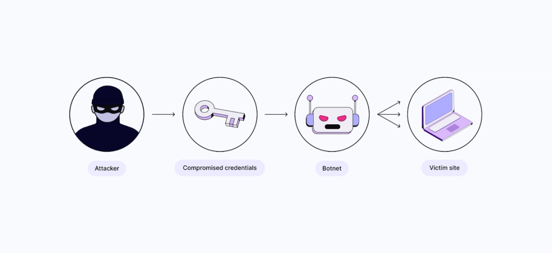 Bot Management Solutions
