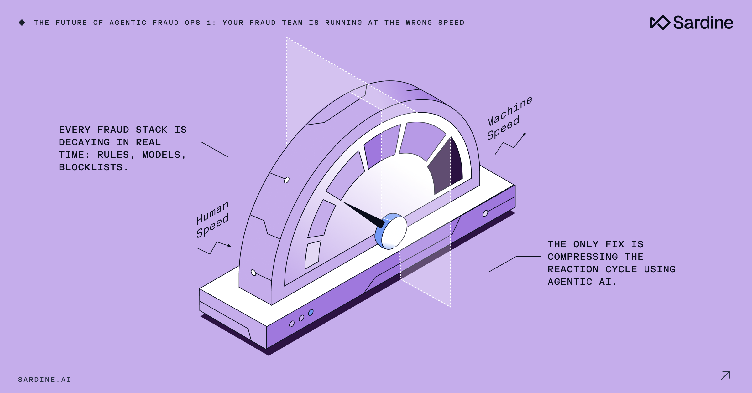 A purple speed gauge illustration depicting the urgent need for fraud operations to move from slow 'Human Speed' to fast 'Machine Speed' using Agentic AI.