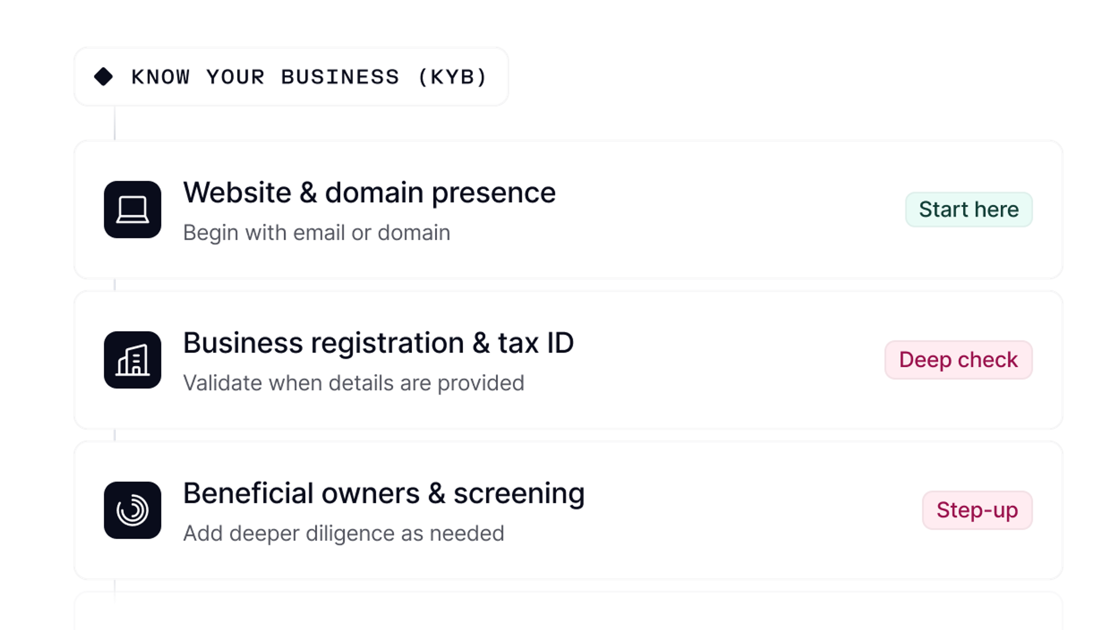 Know your business (KYB) workflow