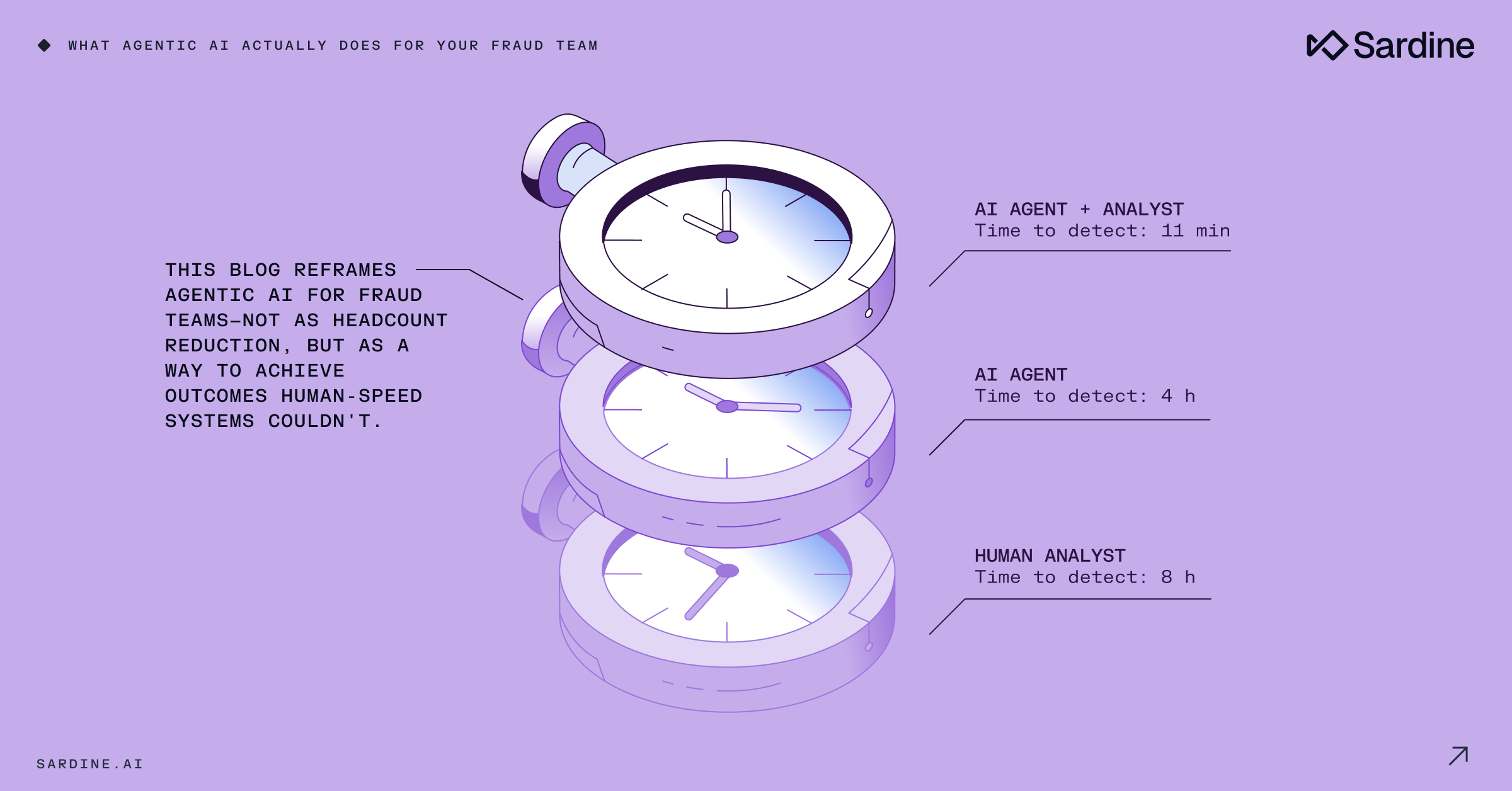 Graphic comparing fraud detection times with three clocks: AI Agent + Analyst (11 min), AI Agent (4 h), and Human Analyst (8 h).
